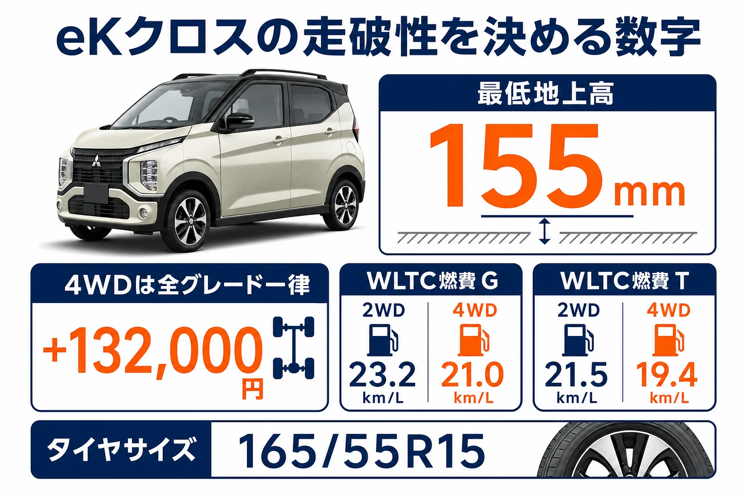 eKクロスの最低地上高と4WDの数値を示した図解