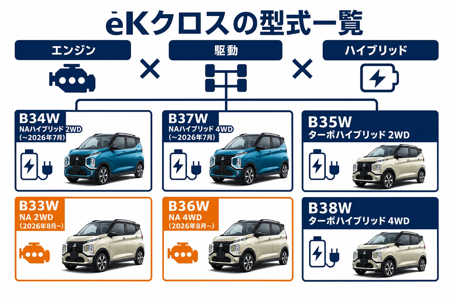 eKクロスの型式を年式とエンジン・駆動で分けた図解