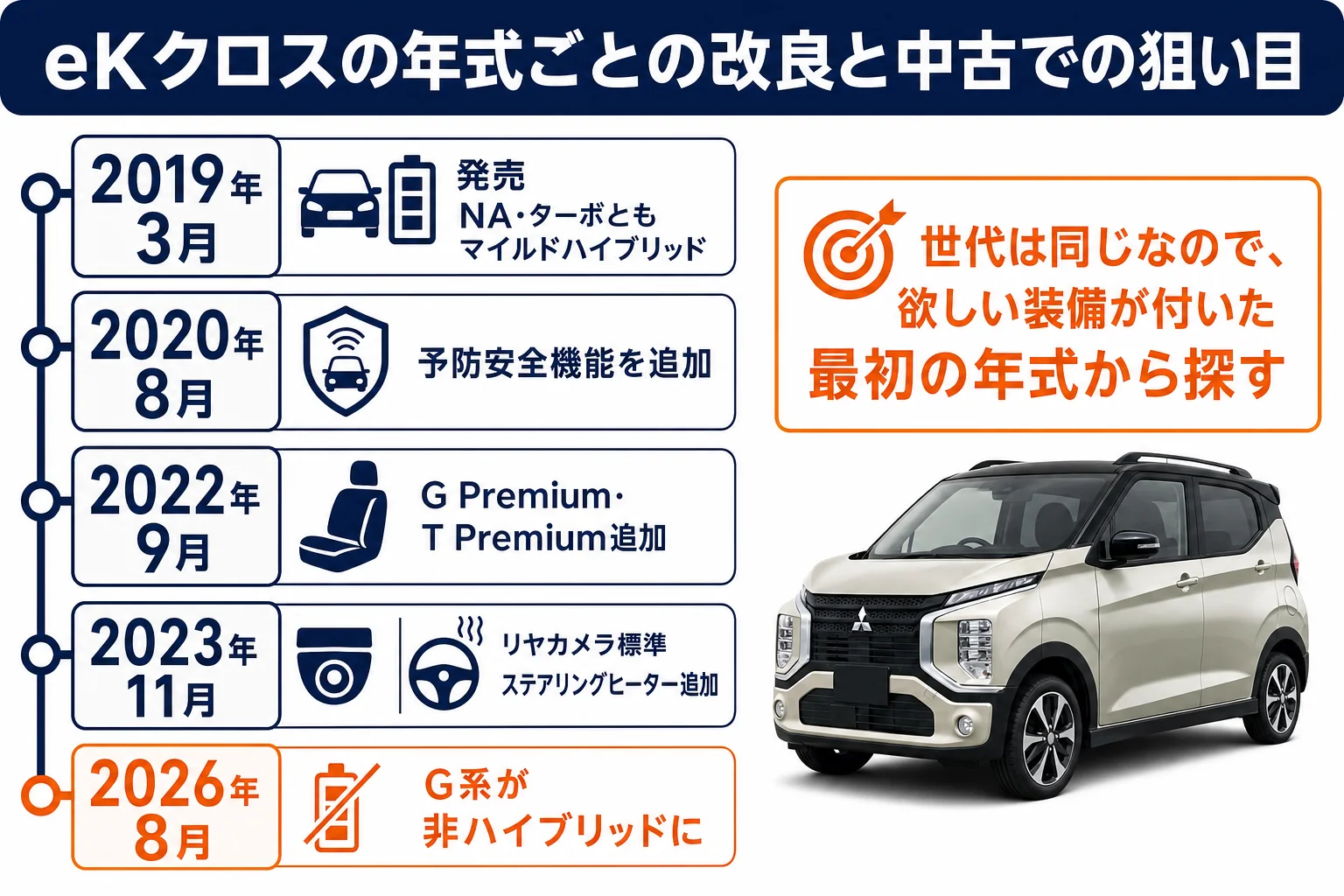eKクロスの年式ごとの改良内容と中古での狙い目をまとめた図解