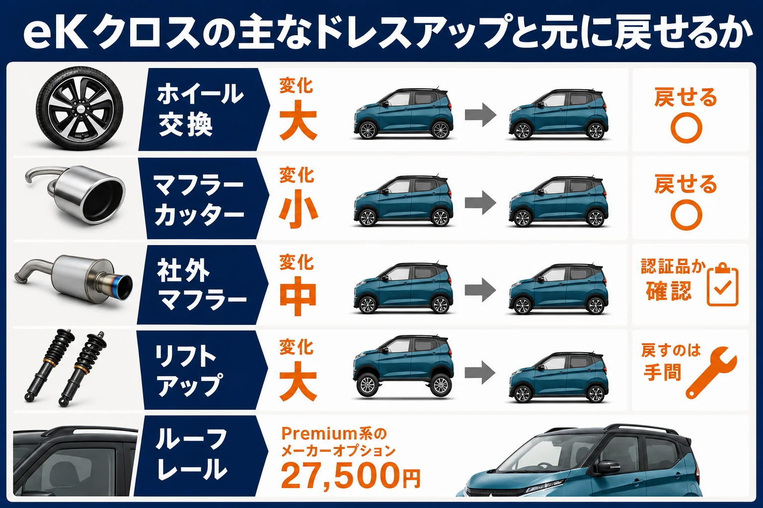 eKクロスの主なドレスアップパーツと元に戻せるかを並べた図解