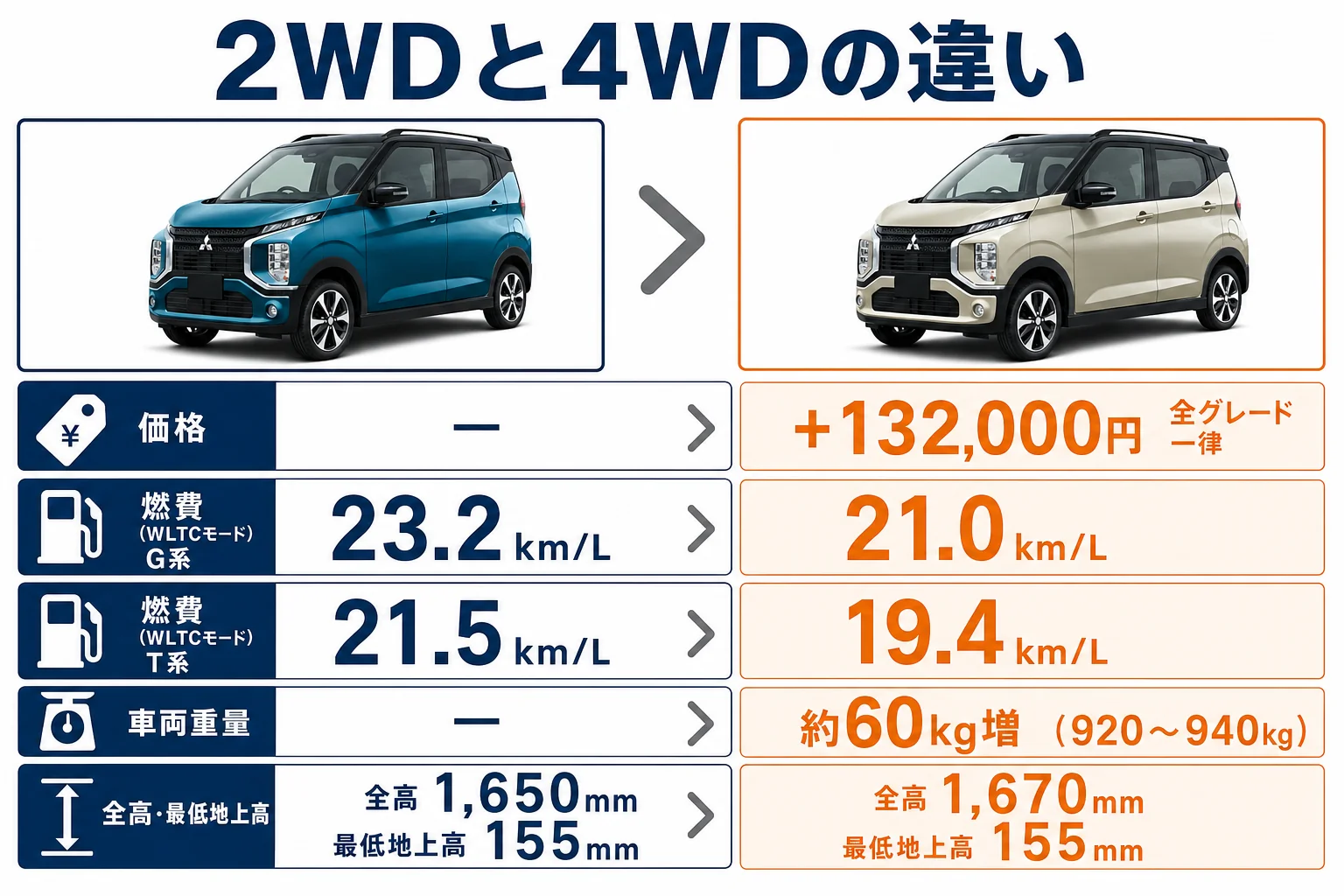 eKクロスの2WDと4WDの価格・燃費・重さ・全高を比べた図解
