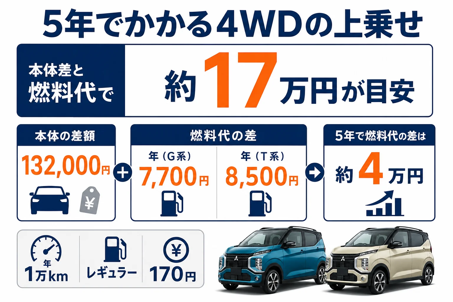 eKクロスの4WDを選んだ場合の本体差額と5年分の燃料代の差を示した図解