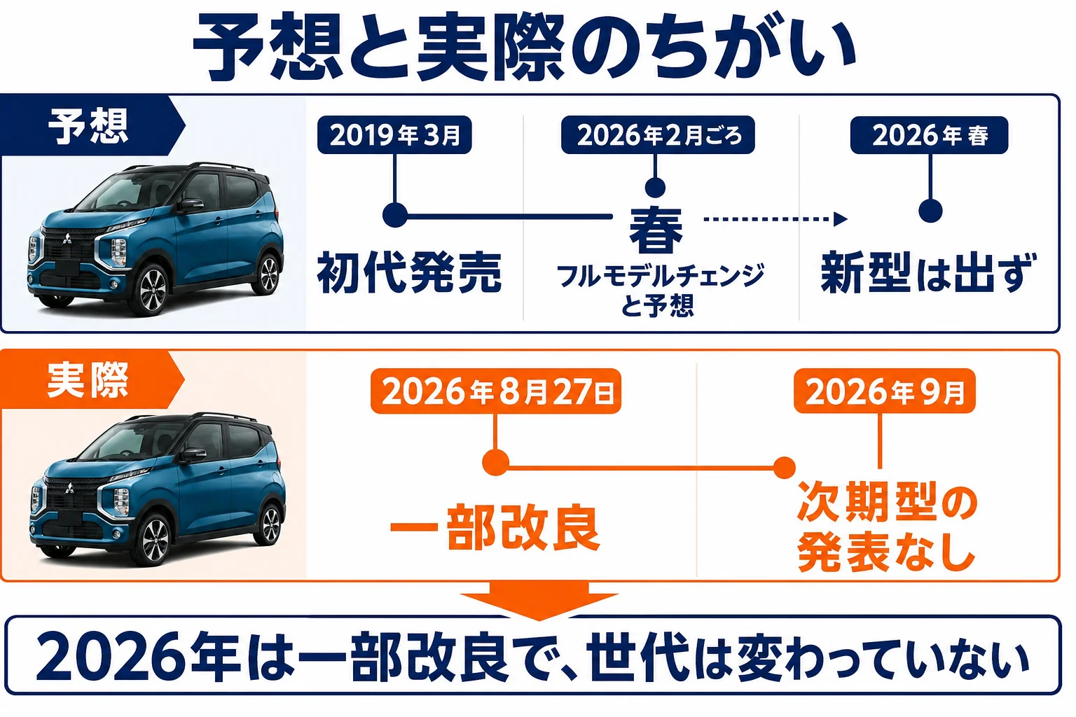 eKクロスのフルモデルチェンジの予想と実際を年表で比べた図解