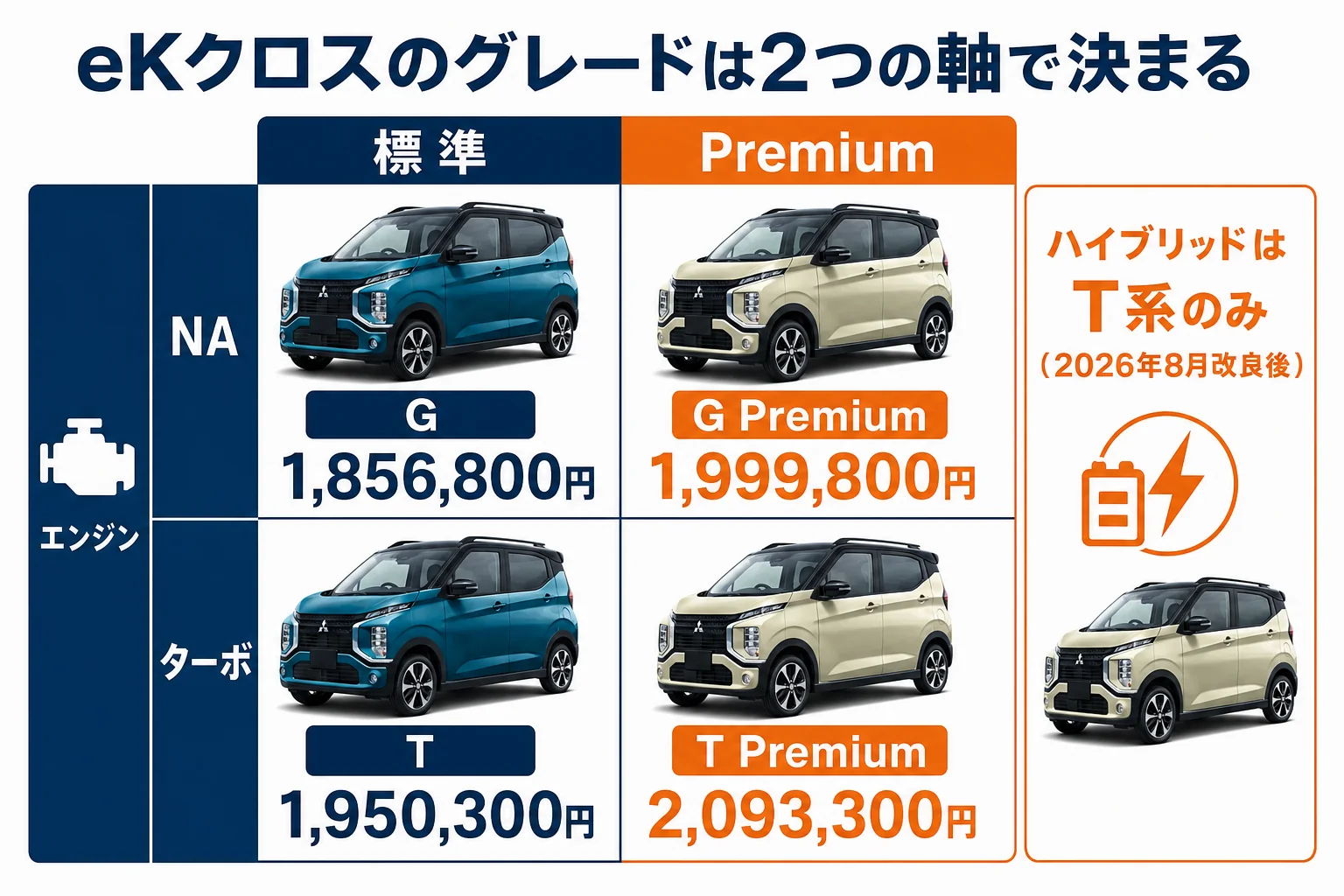 eKクロスの4グレードをエンジンとPremiumの2軸で並べた図解