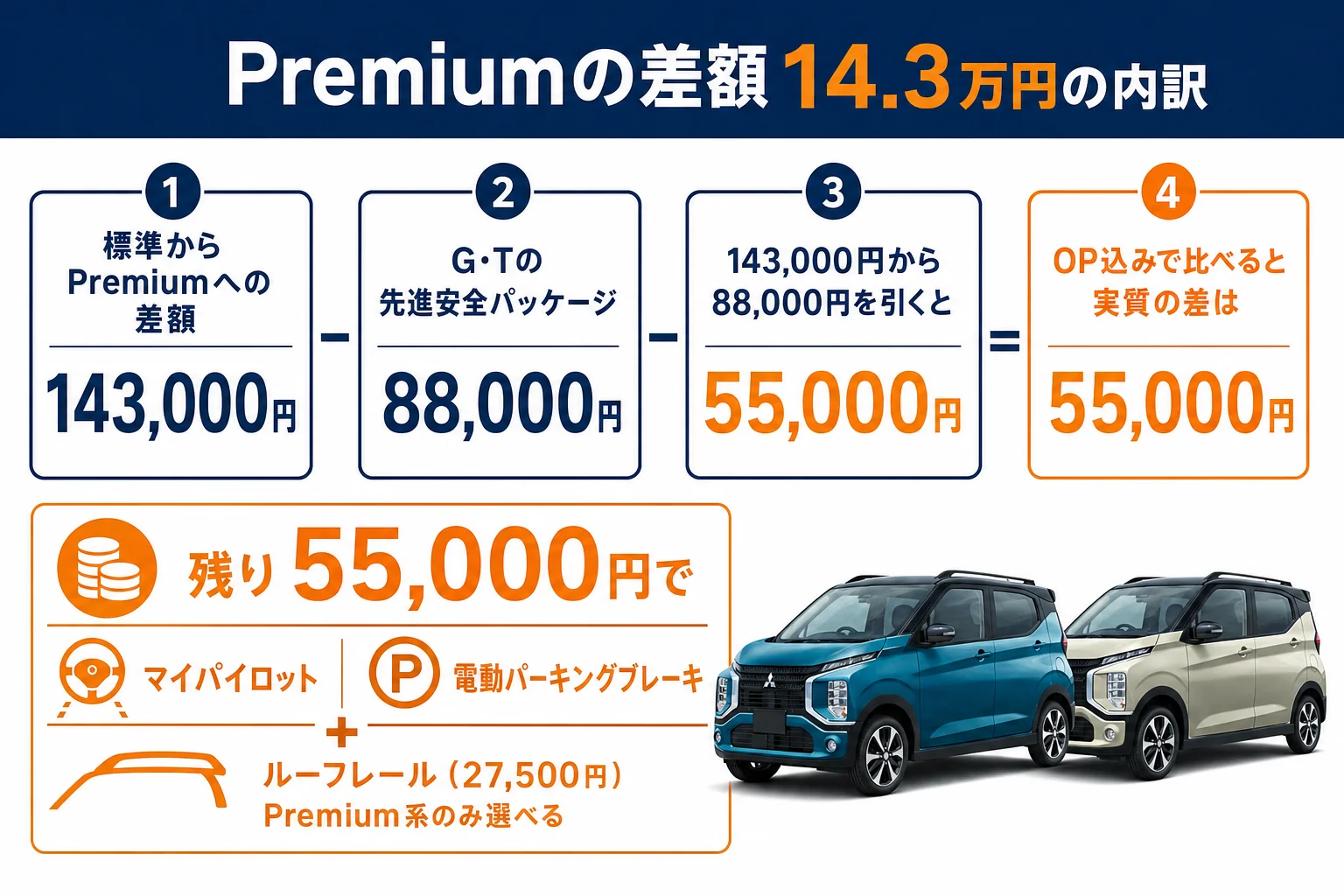 eKクロスのPremiumで追加される装備と差額の内訳を示した図解