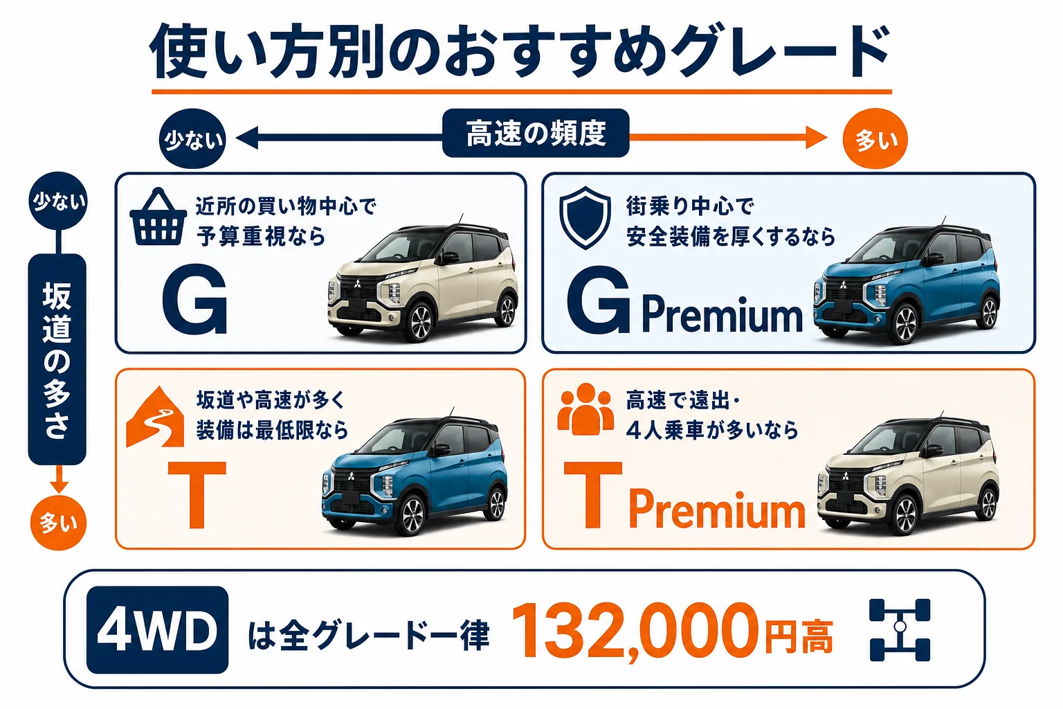 eKクロスの使い方別おすすめグレードをまとめた図解