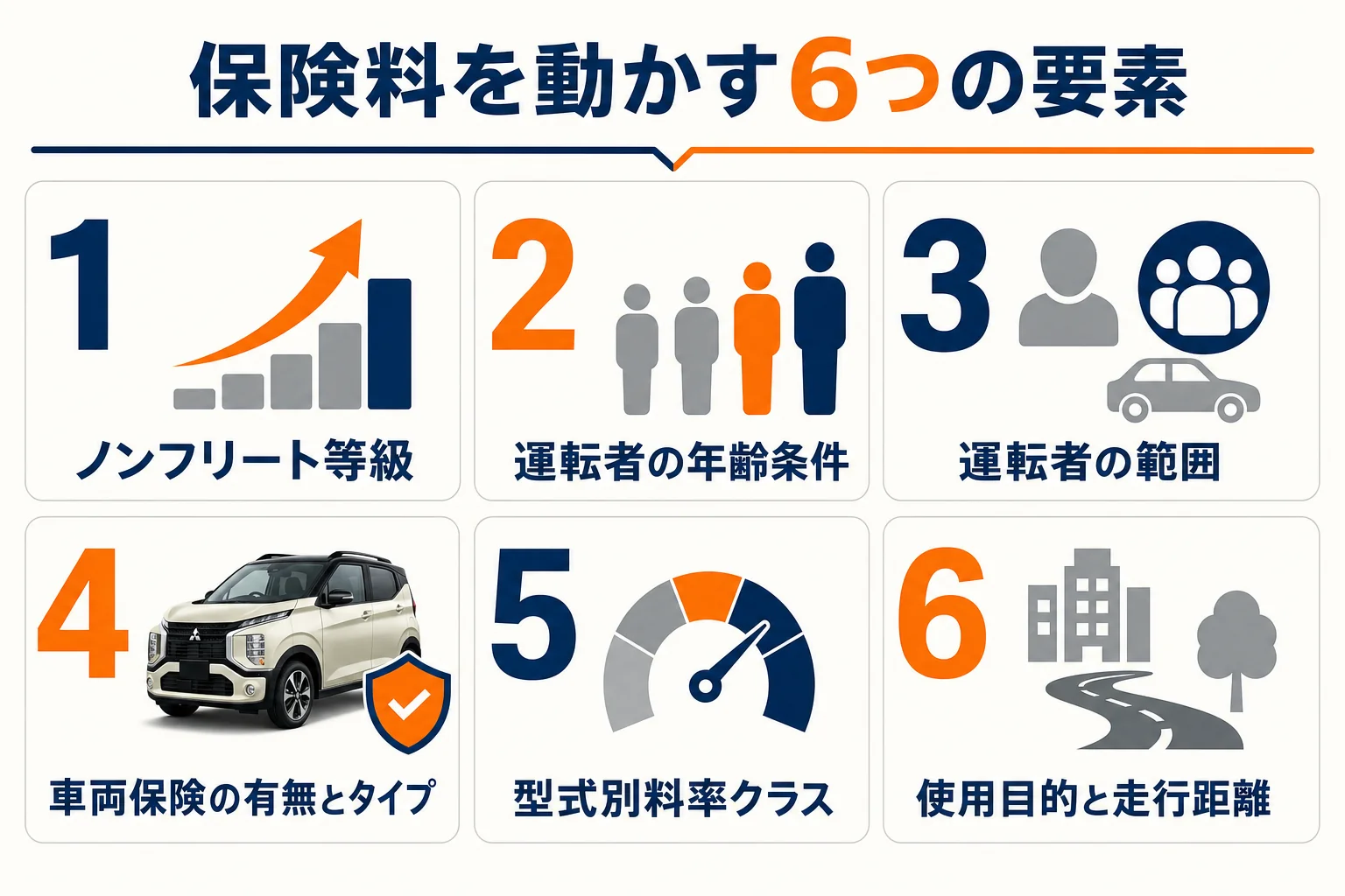 eKクロスの任意保険料を決める要素を並べた図解