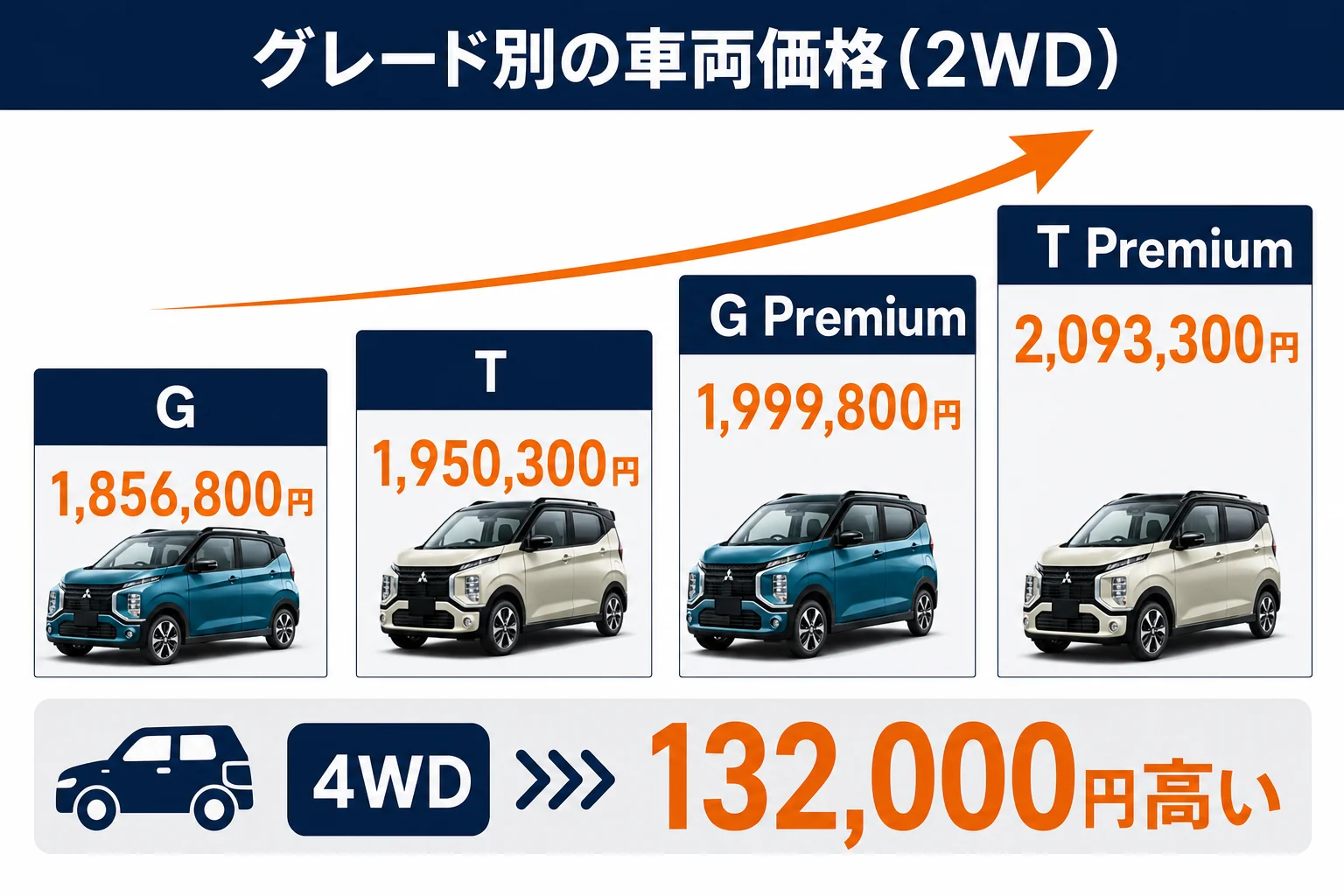 eKクロスのグレード別車両価格と車両保険の関係を示した図解