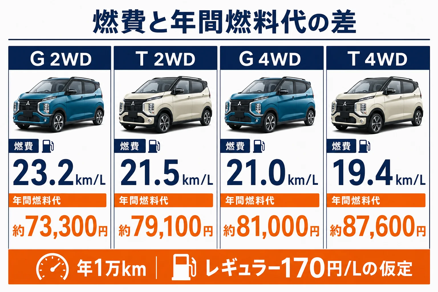 eKクロスのG系とT系の燃費と年間燃料代の差を比べた図解