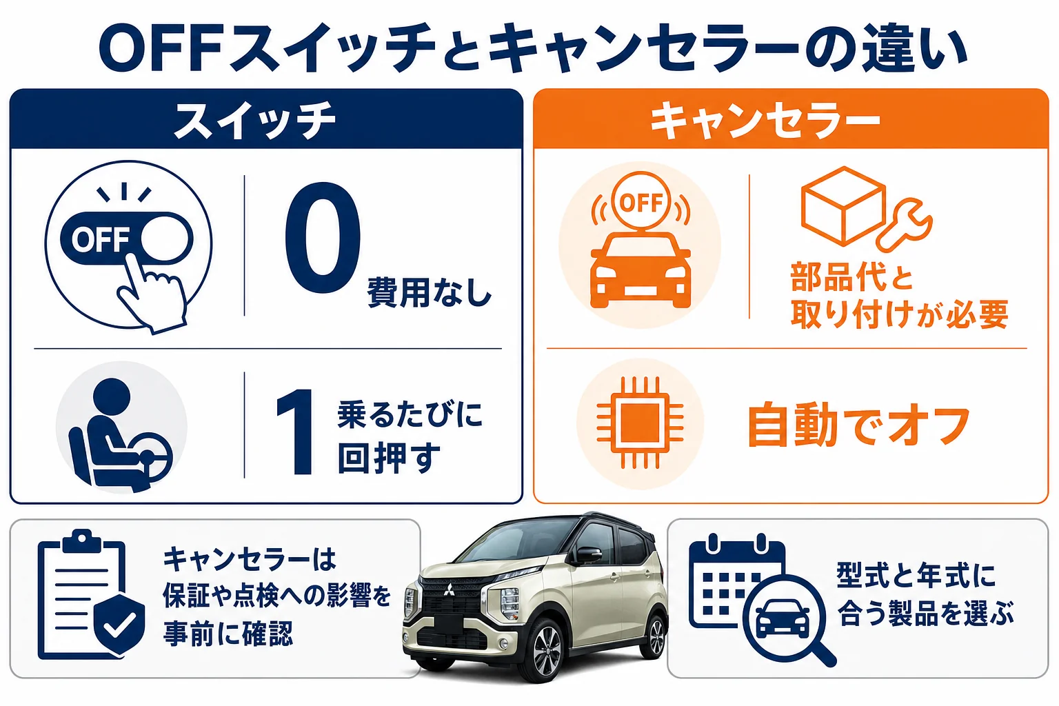 スイッチとキャンセラーの違いを比べた図解