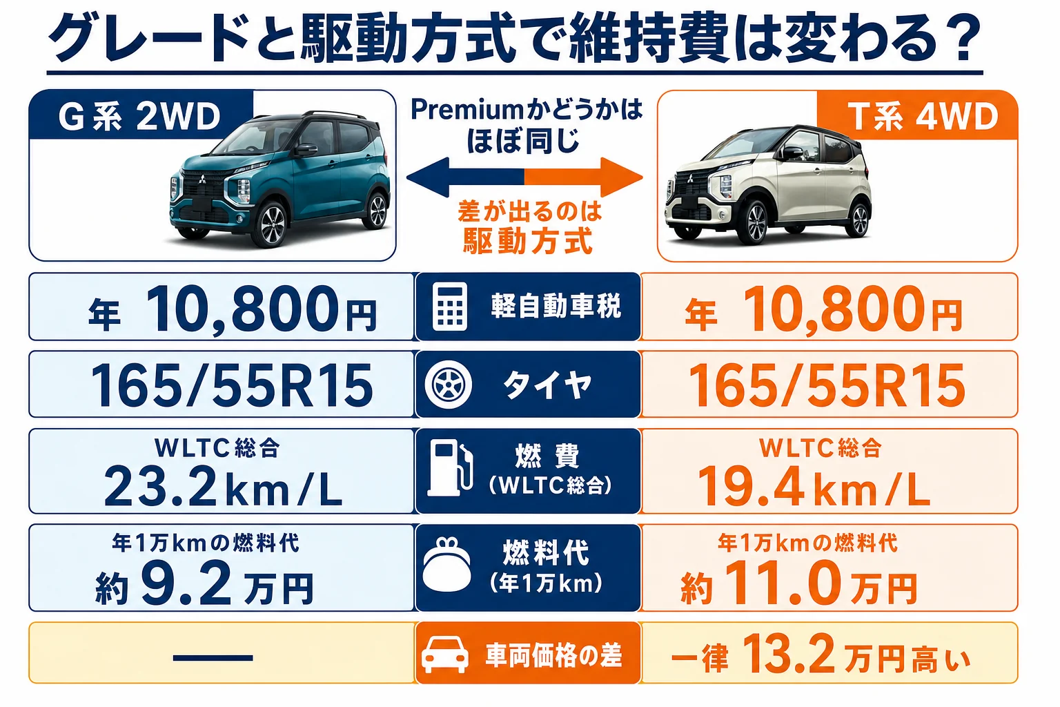 グレードと駆動方式で維持費に差が出る項目を並べた図解