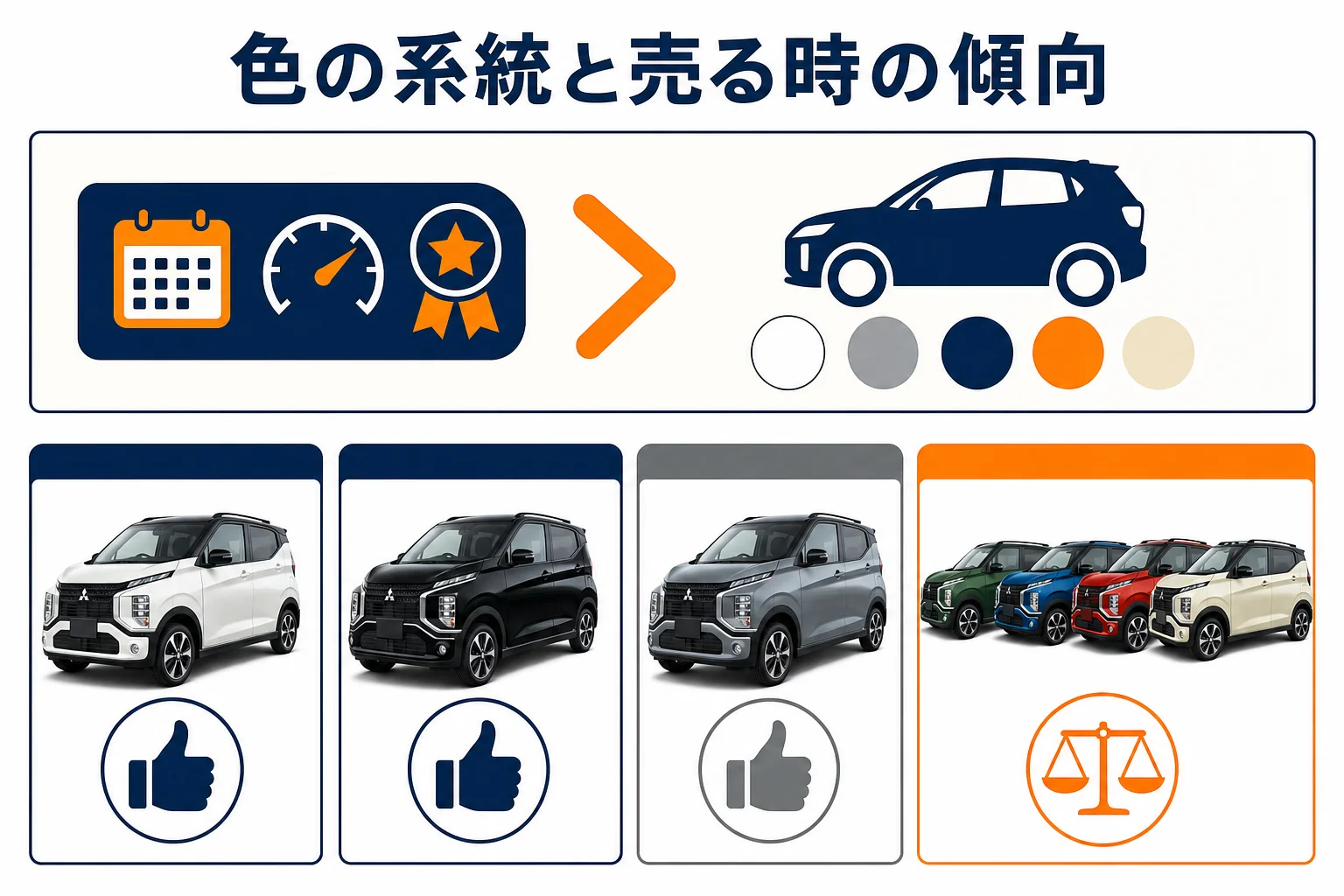 eKクロスの色系統ごとの売却時の傾向を比べた図解