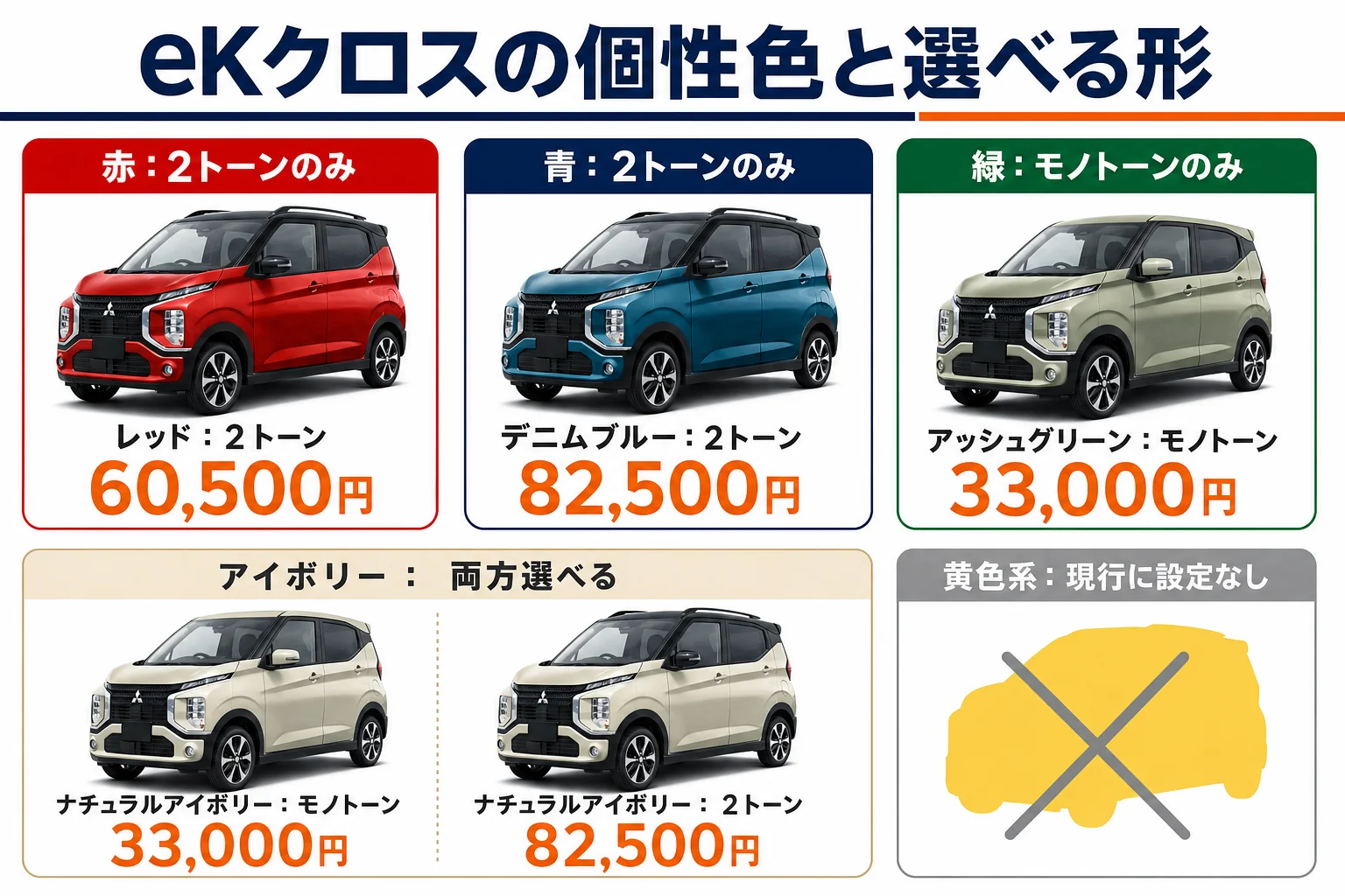 eKクロスの個性色4系統と選べる形・追加料金の図解