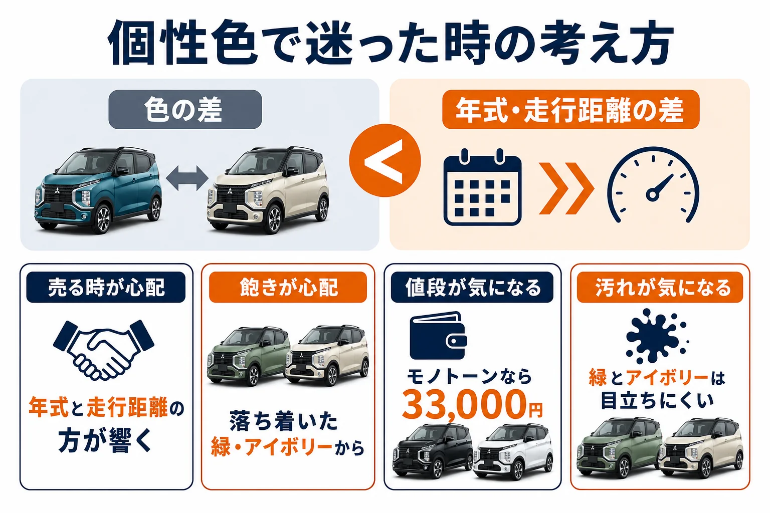 eKクロスの個性色を選ぶ時の迷いどころと考え方の図解