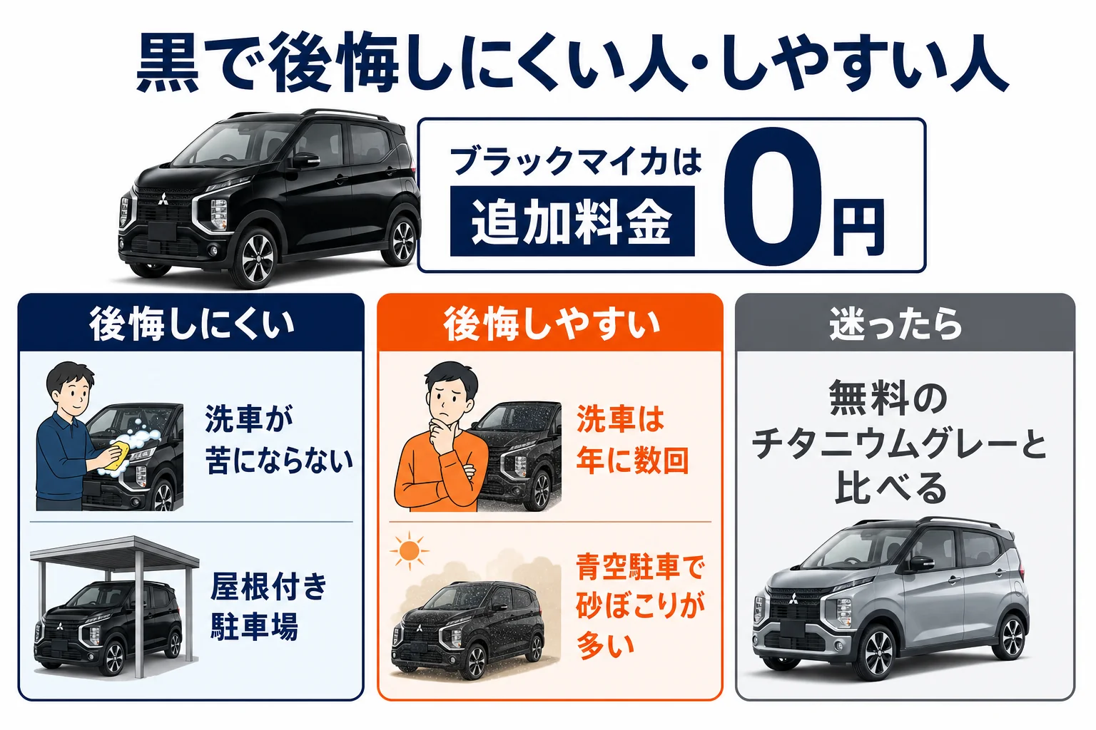 eKクロスの黒で後悔しにくい人と後悔しやすい人を比べた図解
