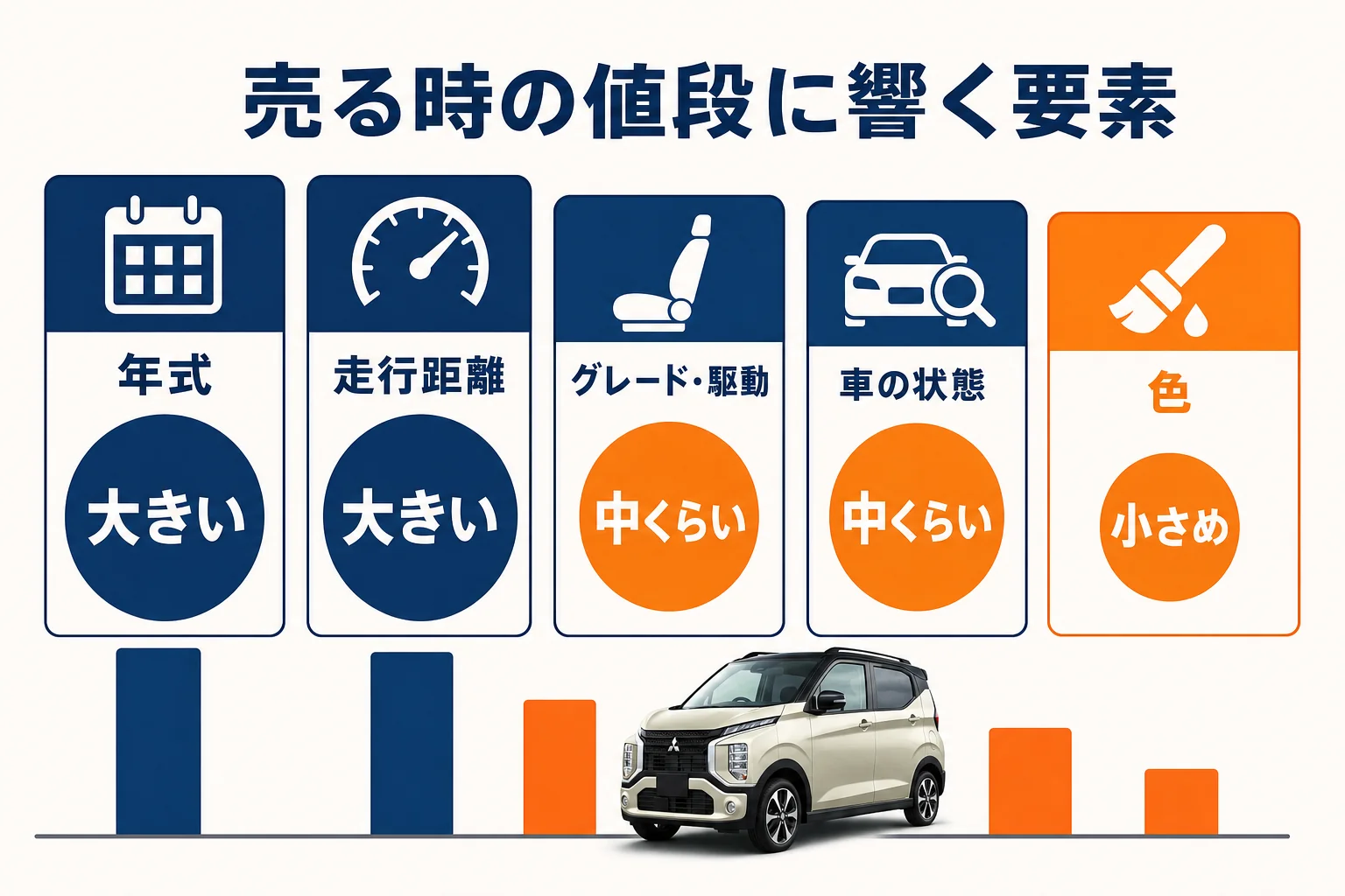 eKクロスの売却価格に響く要素の大きさを比べた図解