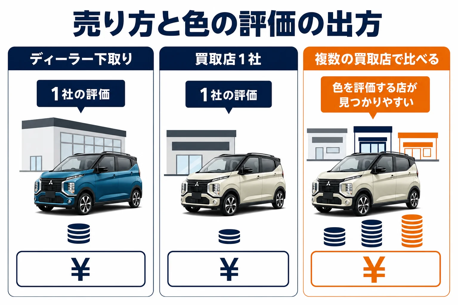 eKクロスの売り方と色の評価の出方を比べた図解