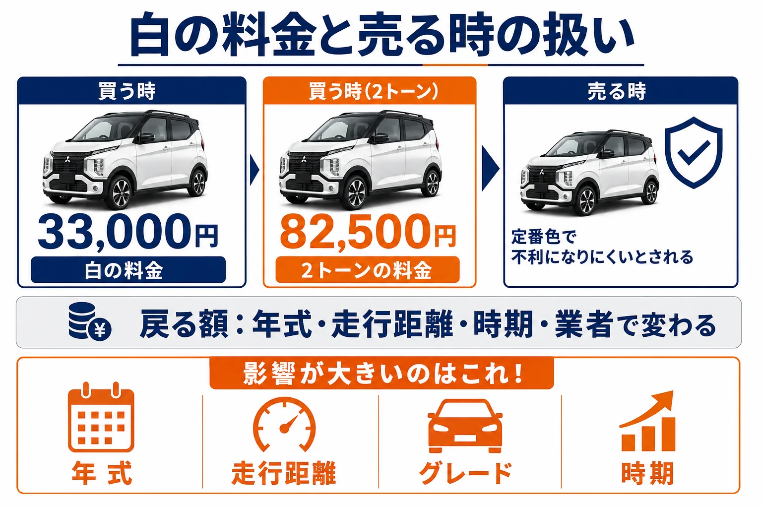 eKクロスの白の追加料金と売る時の扱いを比べた図解