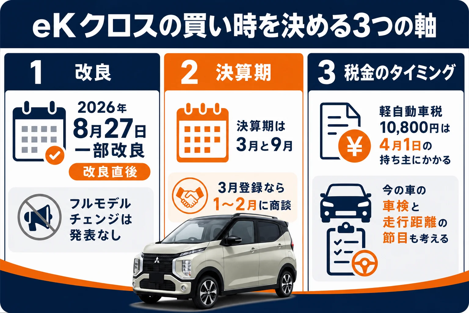 eKクロスの買い時を改良・決算期・税金の3つの軸で示した図解