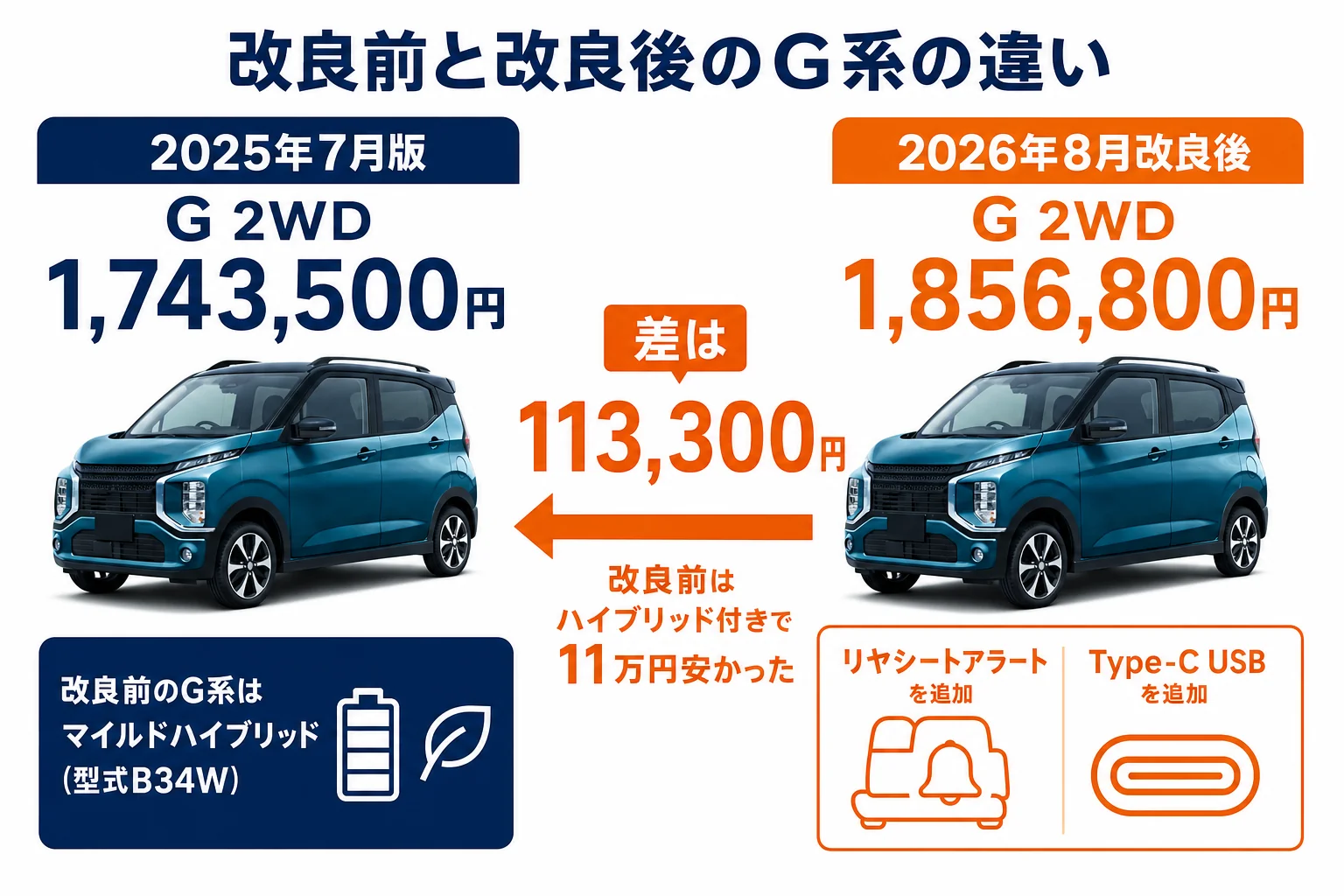 eKクロスのG系の改良前と改良後の価格と装備の違いを示した図解