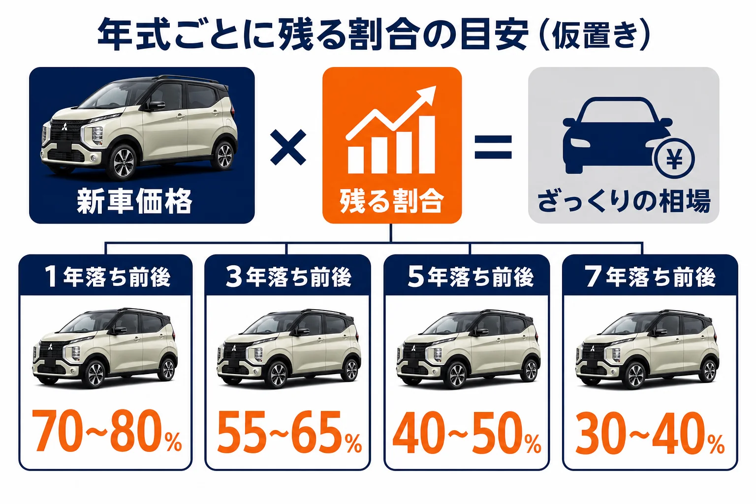 eKクロスの年式ごとに残る割合の目安を並べた図解