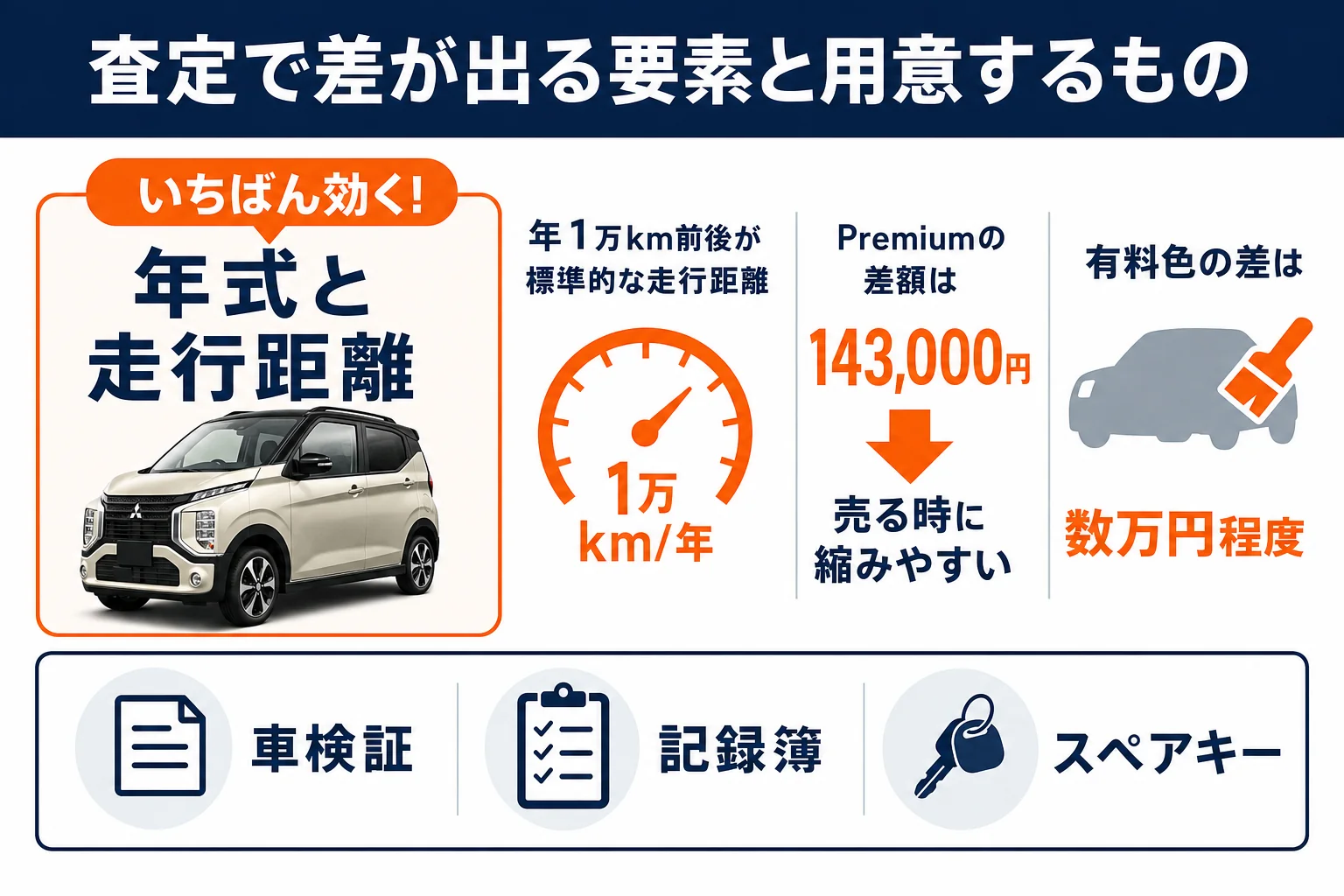 査定で差が出る要素と用意するものをまとめた図解