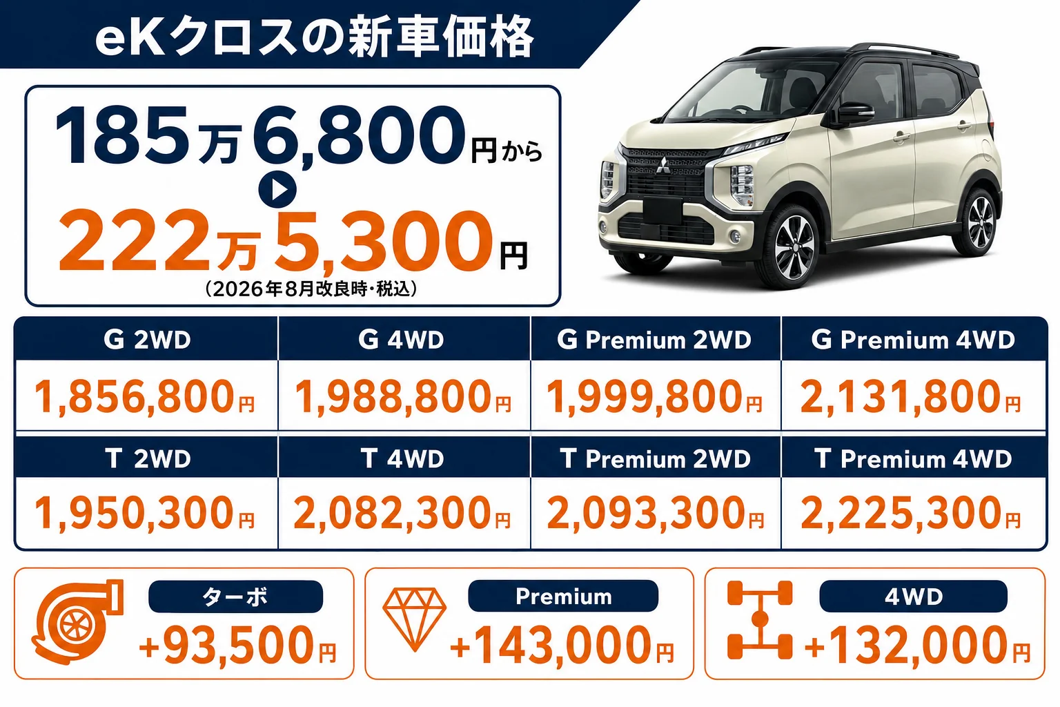 eKクロスの新車価格を全グレード・駆動方式別に並べた図解