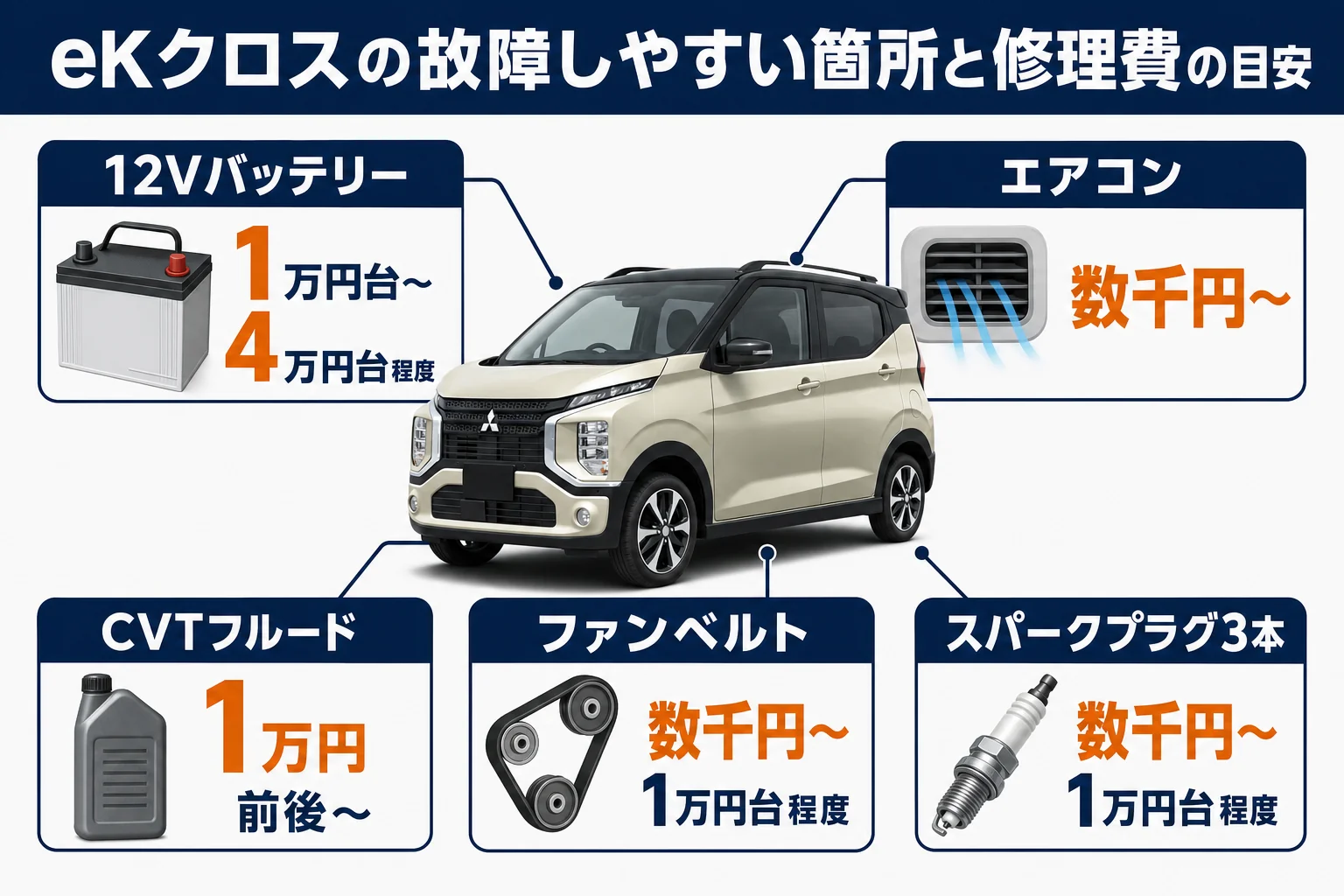 eKクロスの故障しやすい箇所と修理費の目安をまとめた図解