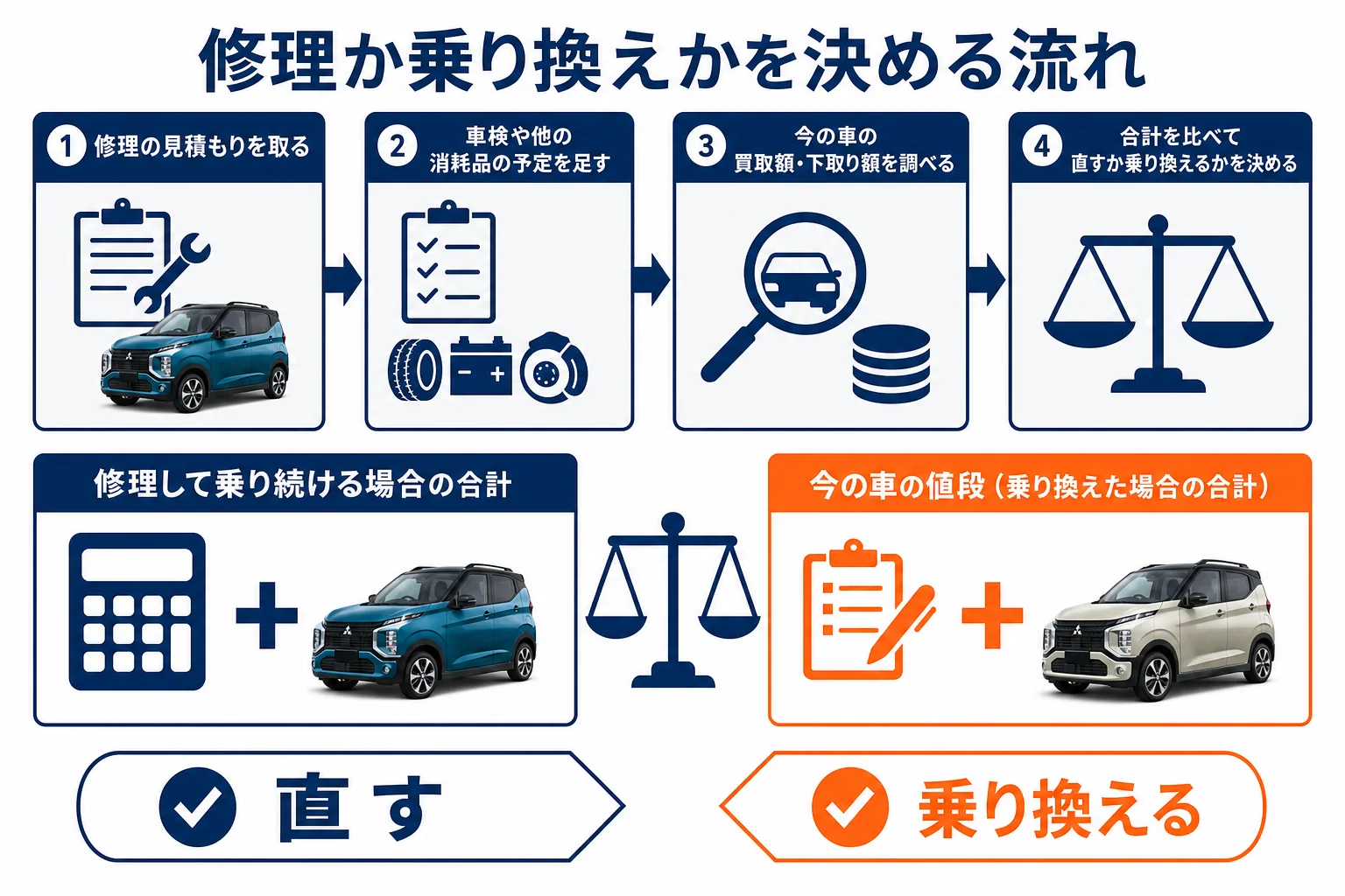 修理か乗り換えかを決める流れの図解