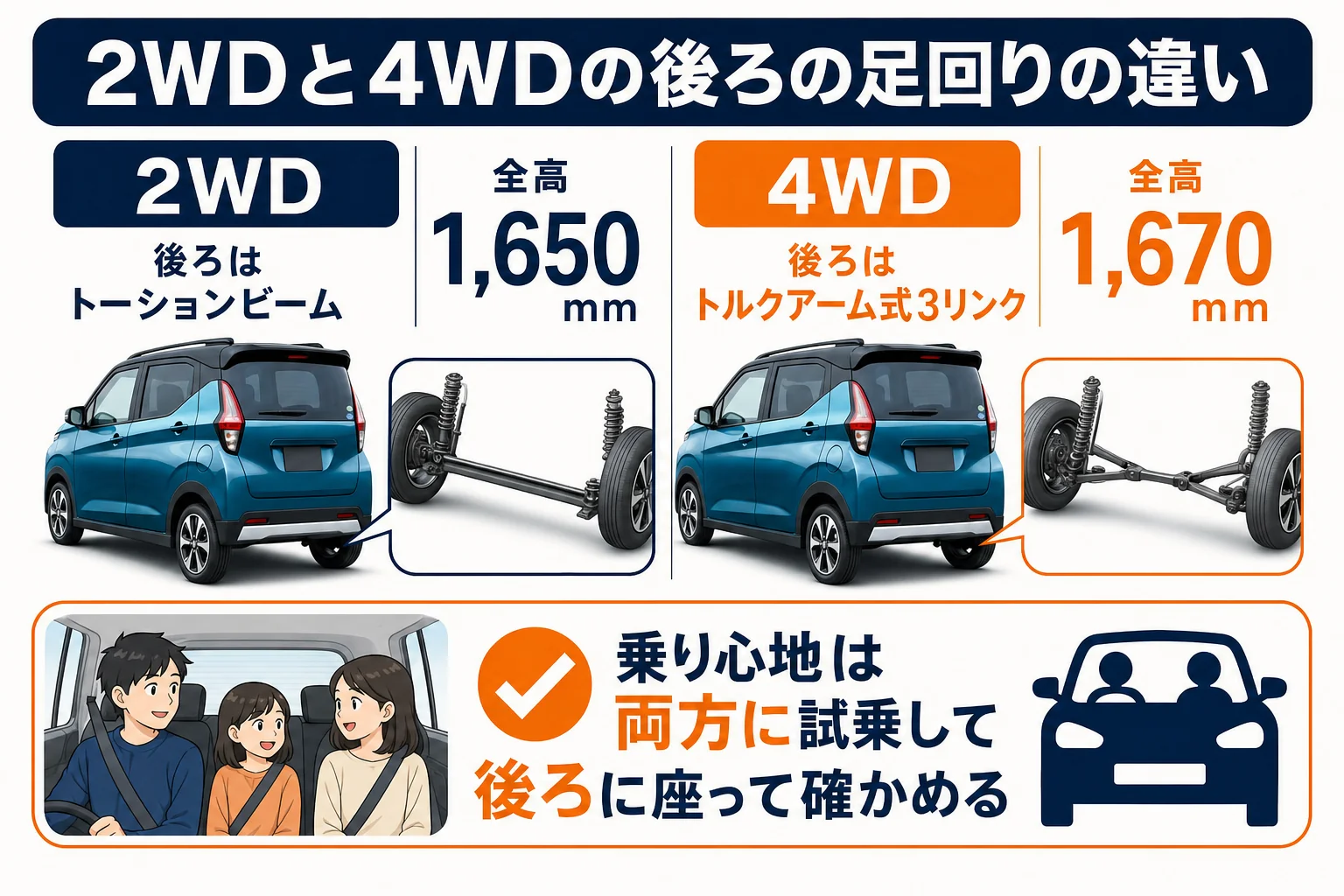 eKクロスの2WDと4WDの後ろのサスペンションの違いを示した図解