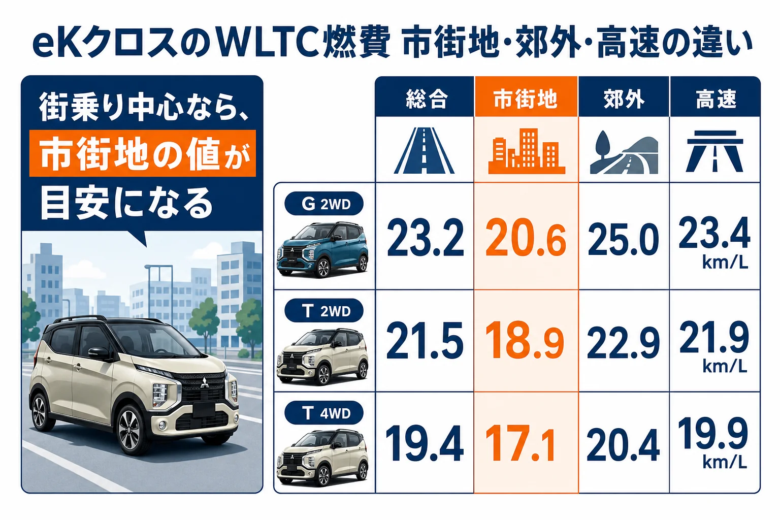 eKクロスのWLTC燃費を市街地・郊外・高速で比べた図解
