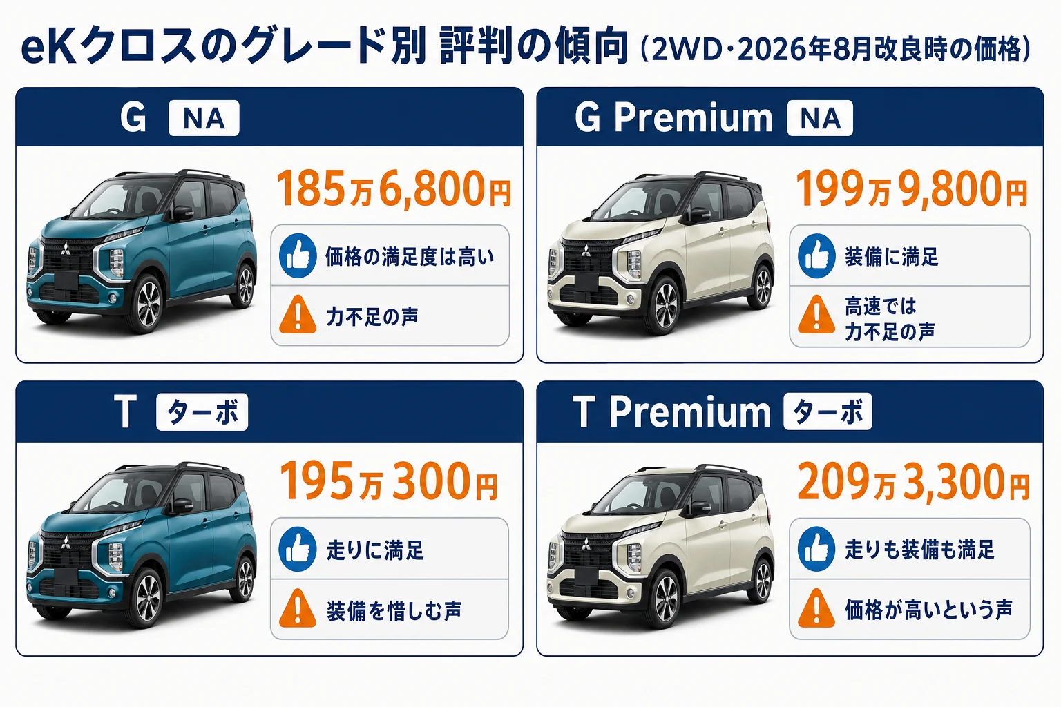 eKクロスのグレード別に評判の傾向と価格を比べた図解