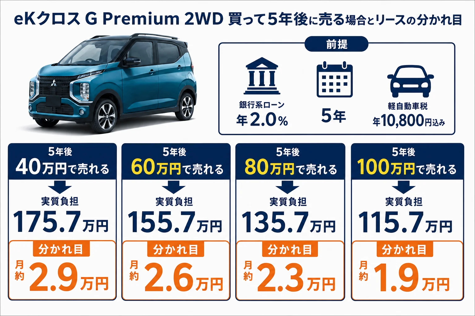 eKクロスを買って5年後に売る場合とリースの損益分岐を示した図解