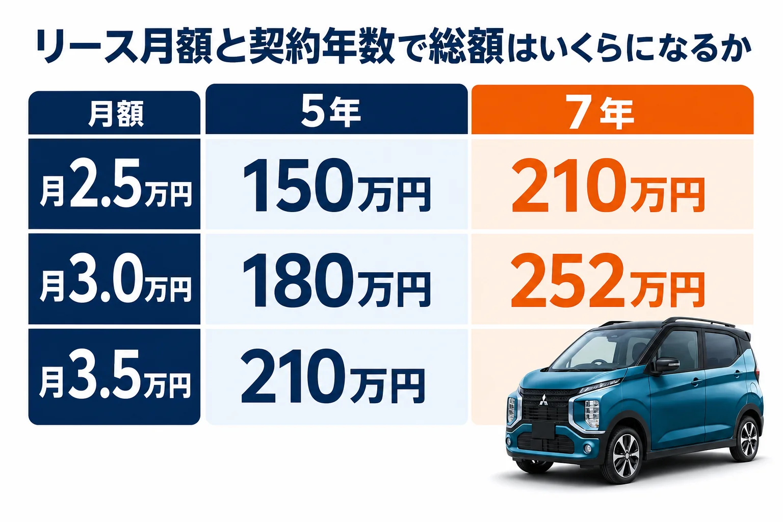 eKクロスのリース月額と契約年数ごとの総額を示した図解