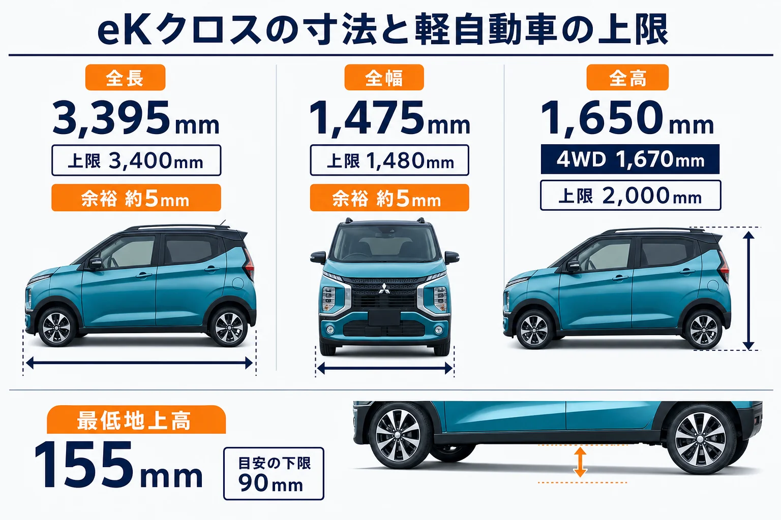 eKクロスの寸法と軽自動車規格の余裕を比べた図解