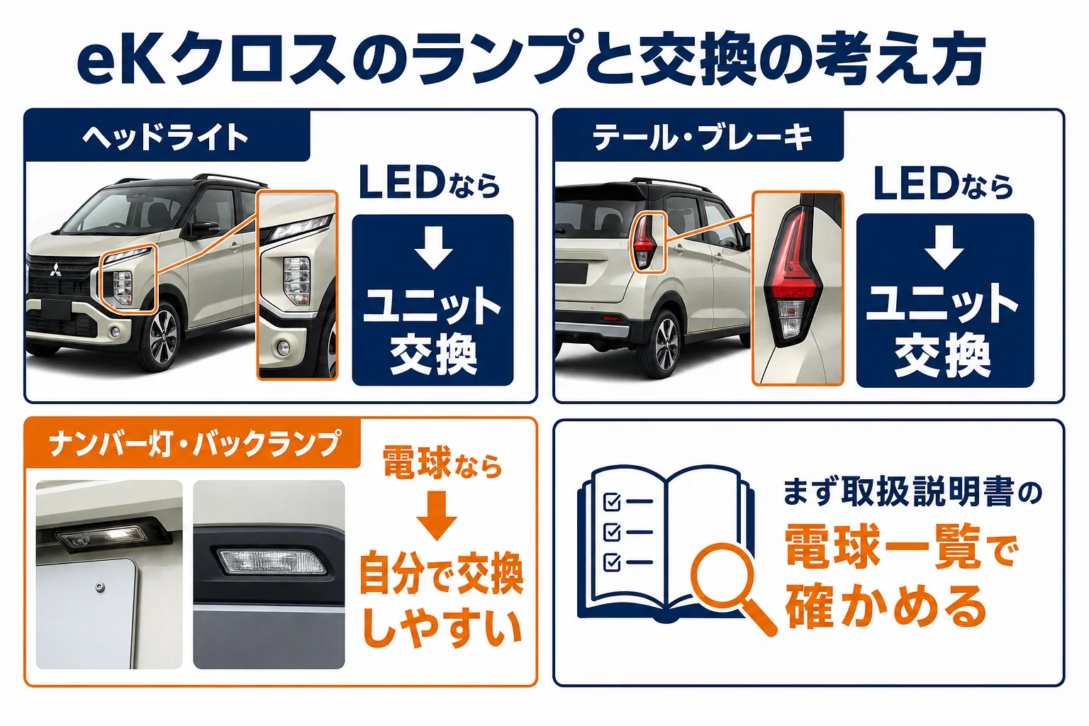 eKクロスのランプの種類と交換の考え方を並べた図解