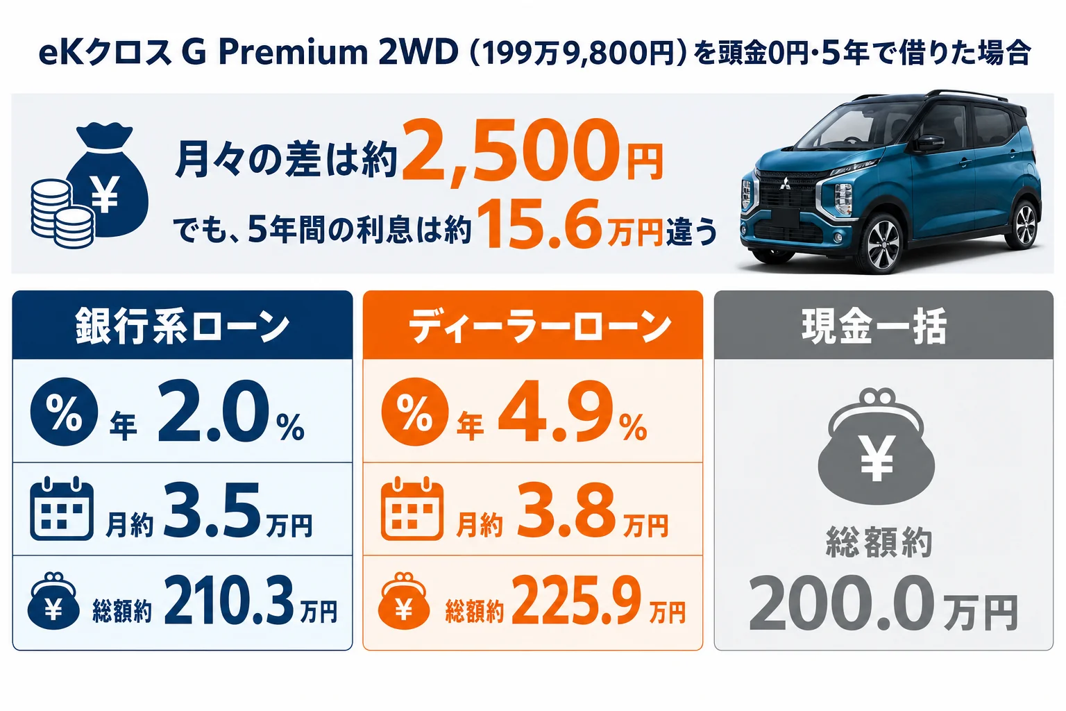 eKクロスを頭金0円・5年で組んだ場合の銀行系ローンとディーラーローンの総額を比べた図解