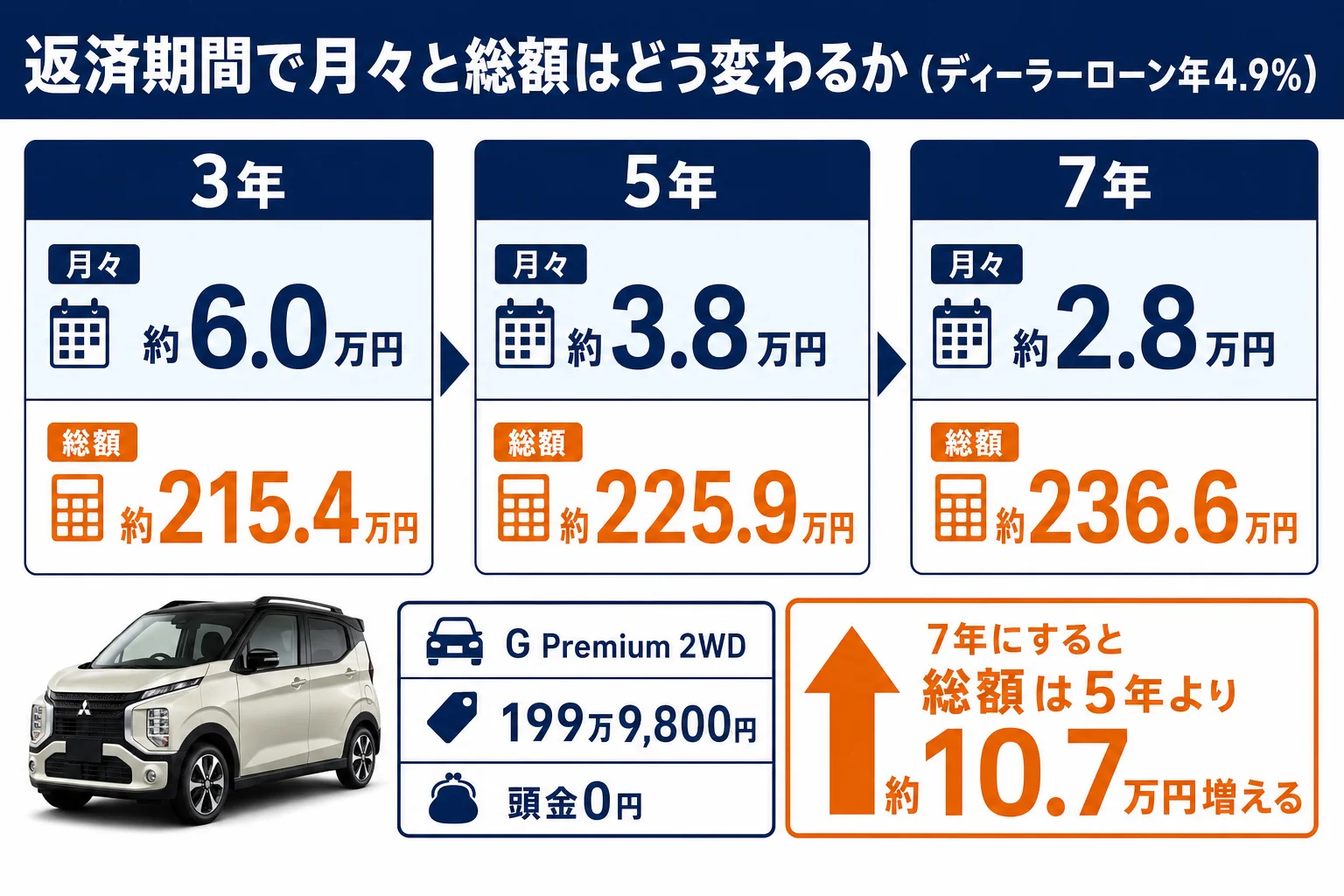 eKクロスのローンを3年・5年・7年で組んだ場合の月々と総額の変化を示した図解