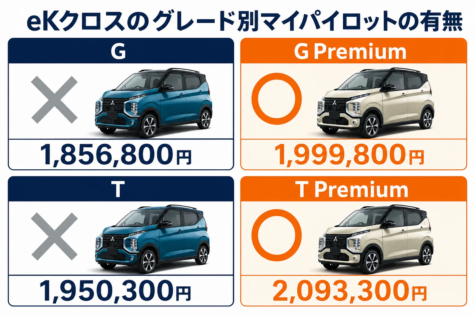 eKクロスのグレード別マイパイロットの有無と価格をまとめた図解