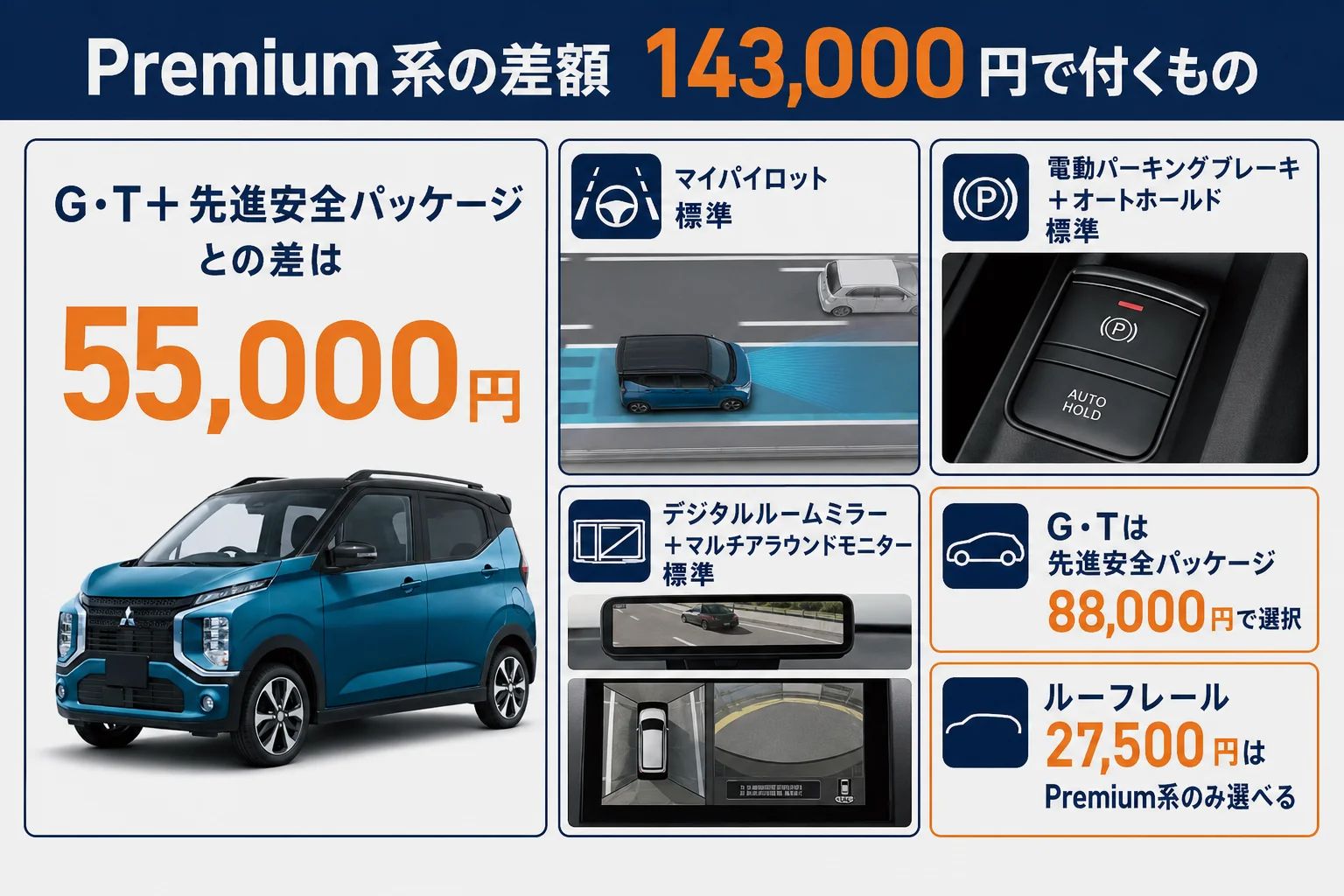 eKクロスのPremium系と標準グレードの差額で付く装備を並べた図解