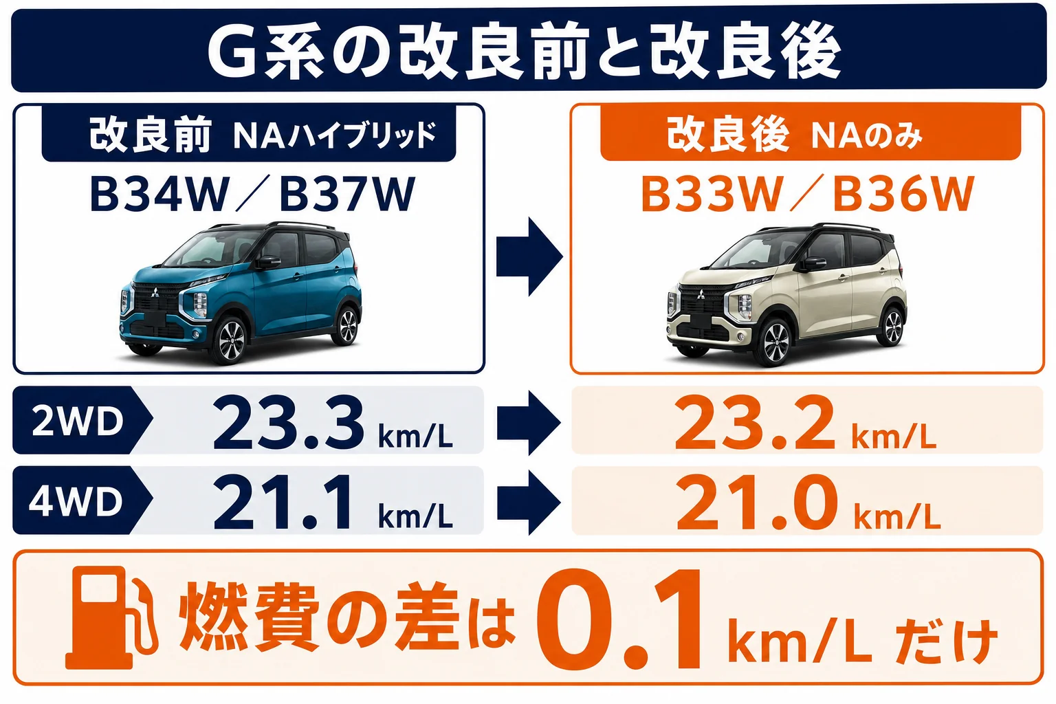 eKクロスG系の改良前後の型式と燃費を比べた図解