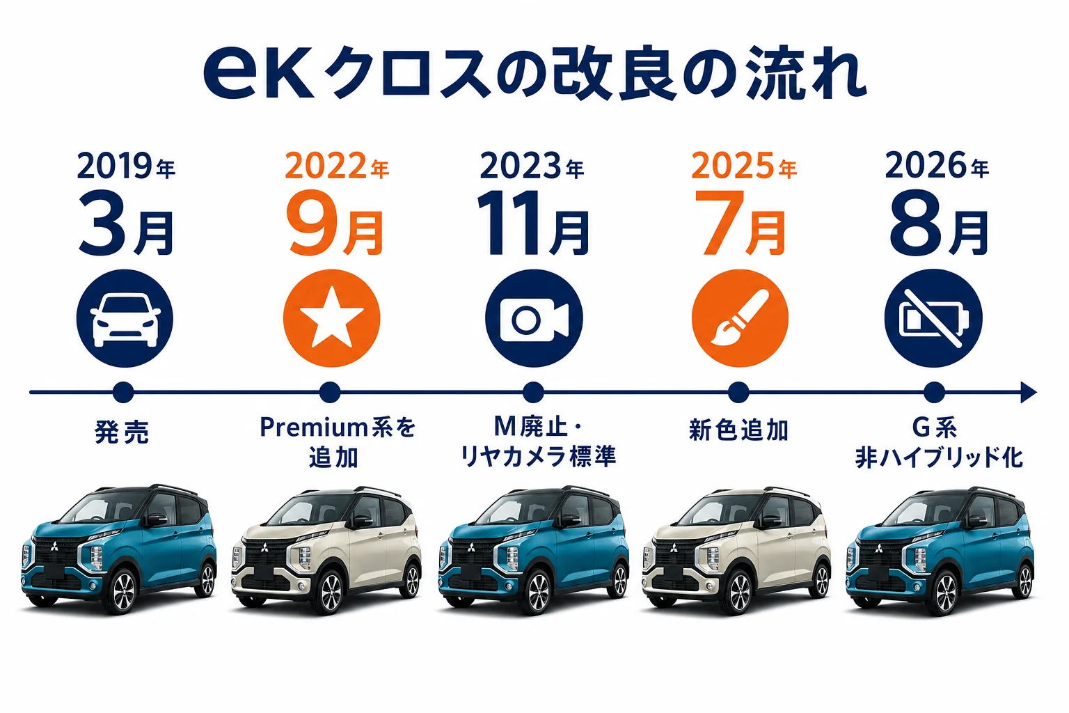 eKクロスの2019年から2026年までの改良の流れを年表にした図解