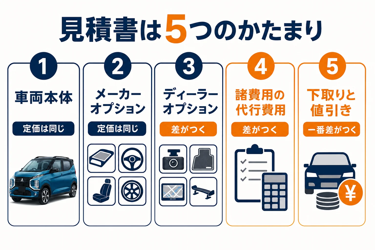 eKクロスの見積書を5つのかたまりに分けて、店ごとに差がつく場所を示した図解