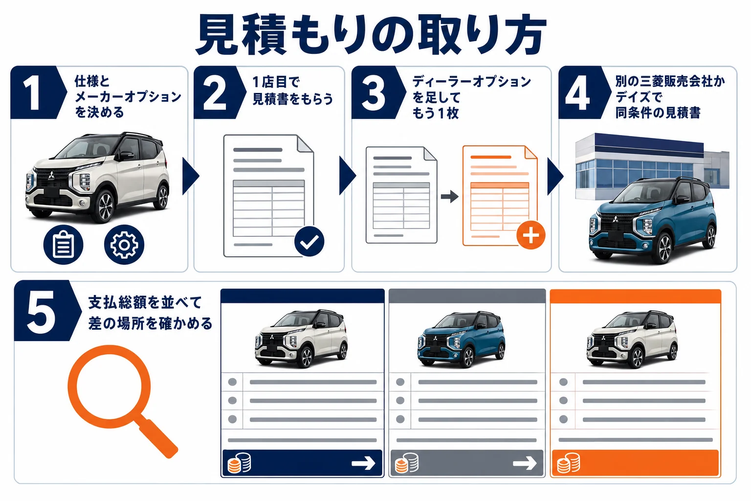 eKクロスの見積もりを同じ仕様で2〜3店から取り、総額を比べる手順の図解