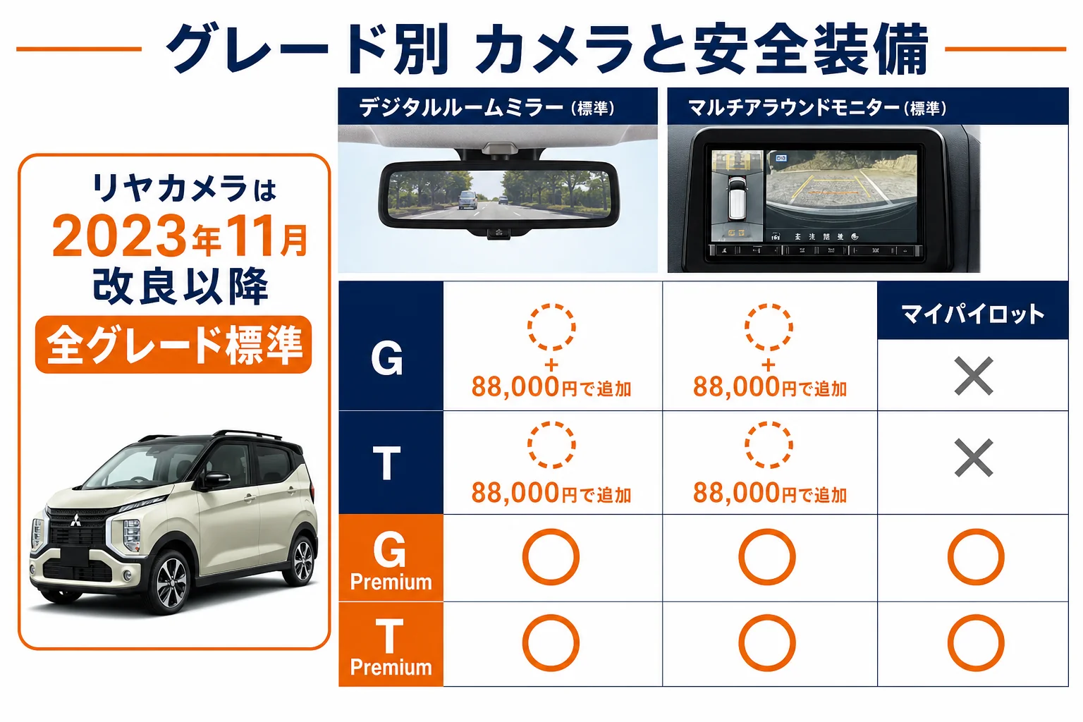 eKクロスのグレード別にカメラと安全装備の付き方を示した図解
