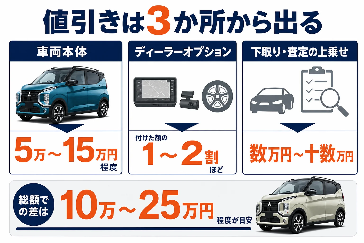 eKクロスの値引きが車両本体・オプション・下取りのどこから出るかを示した図解