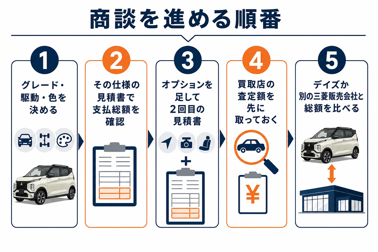 eKクロスの商談を見積書・オプション・下取り・他店比較の順に進める手順の図解