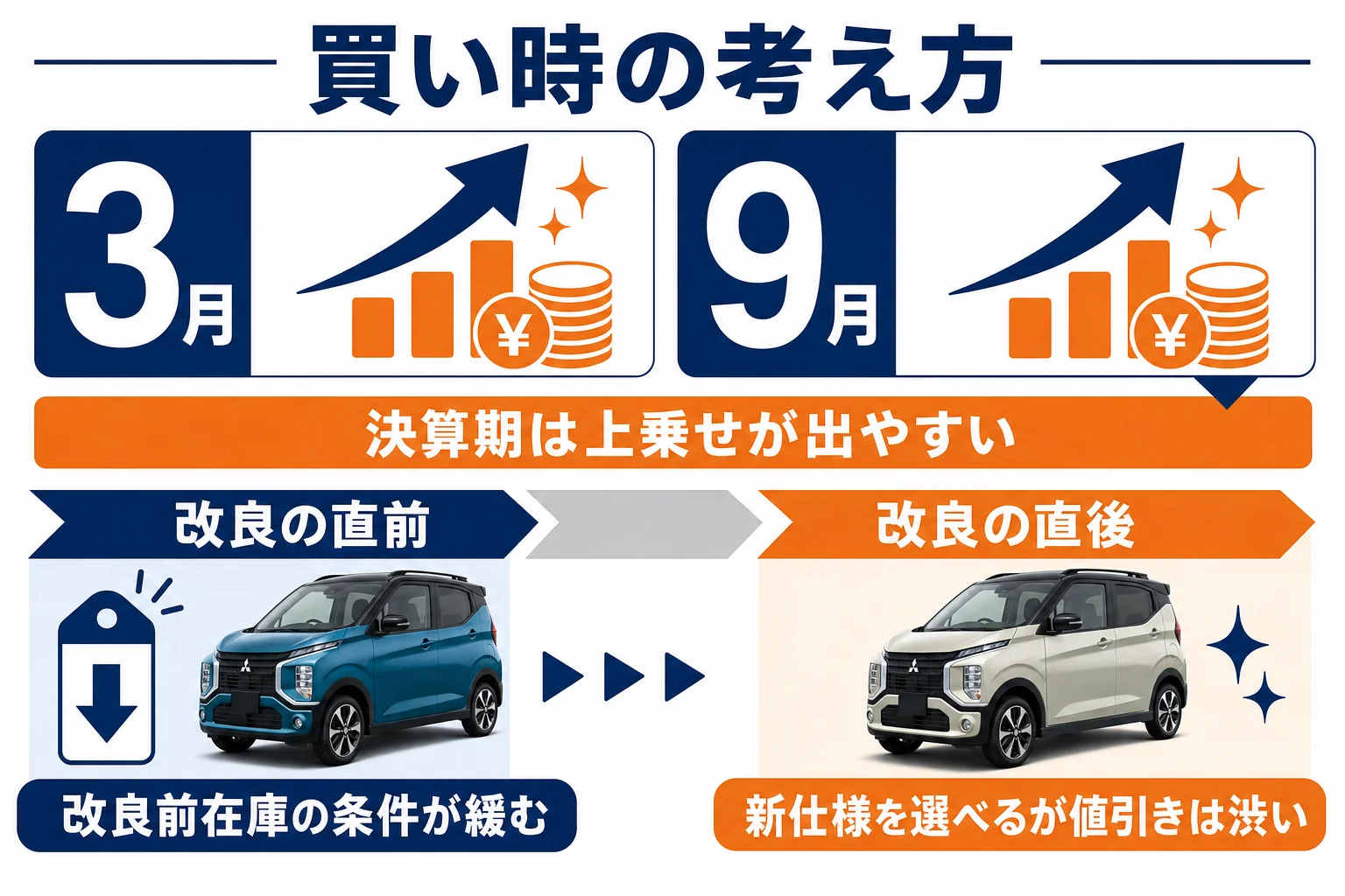eKクロスの買い時を決算期・改良前・改良後で比べた図解
