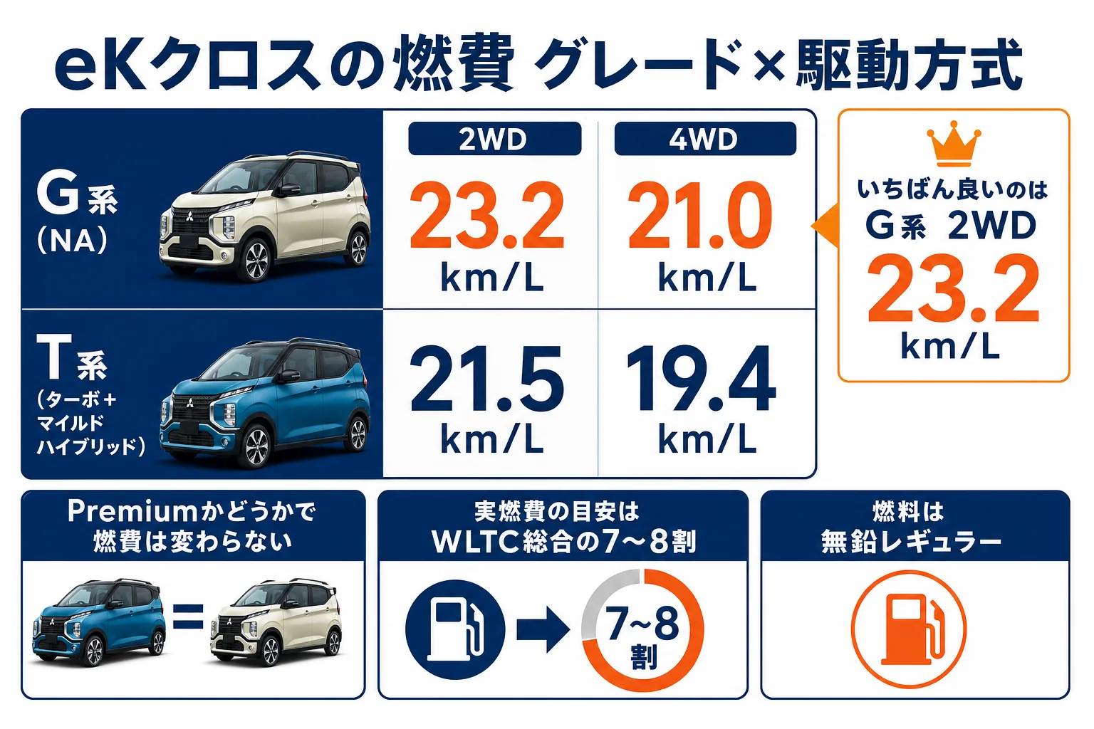eKクロスのグレードと駆動方式別の燃費を比べた図解