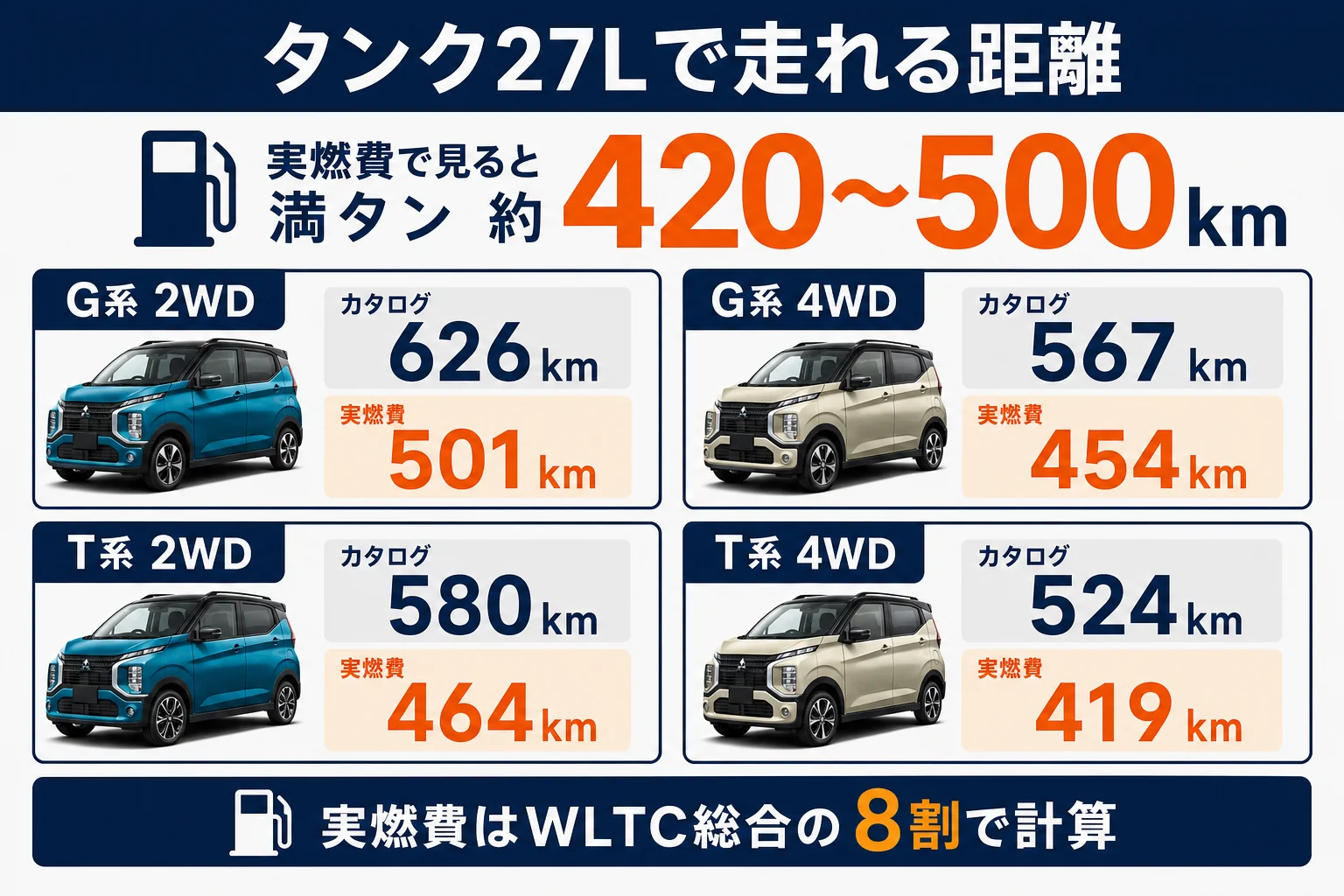 eKクロスの燃料タンク27Lで走れる距離を比べた図解